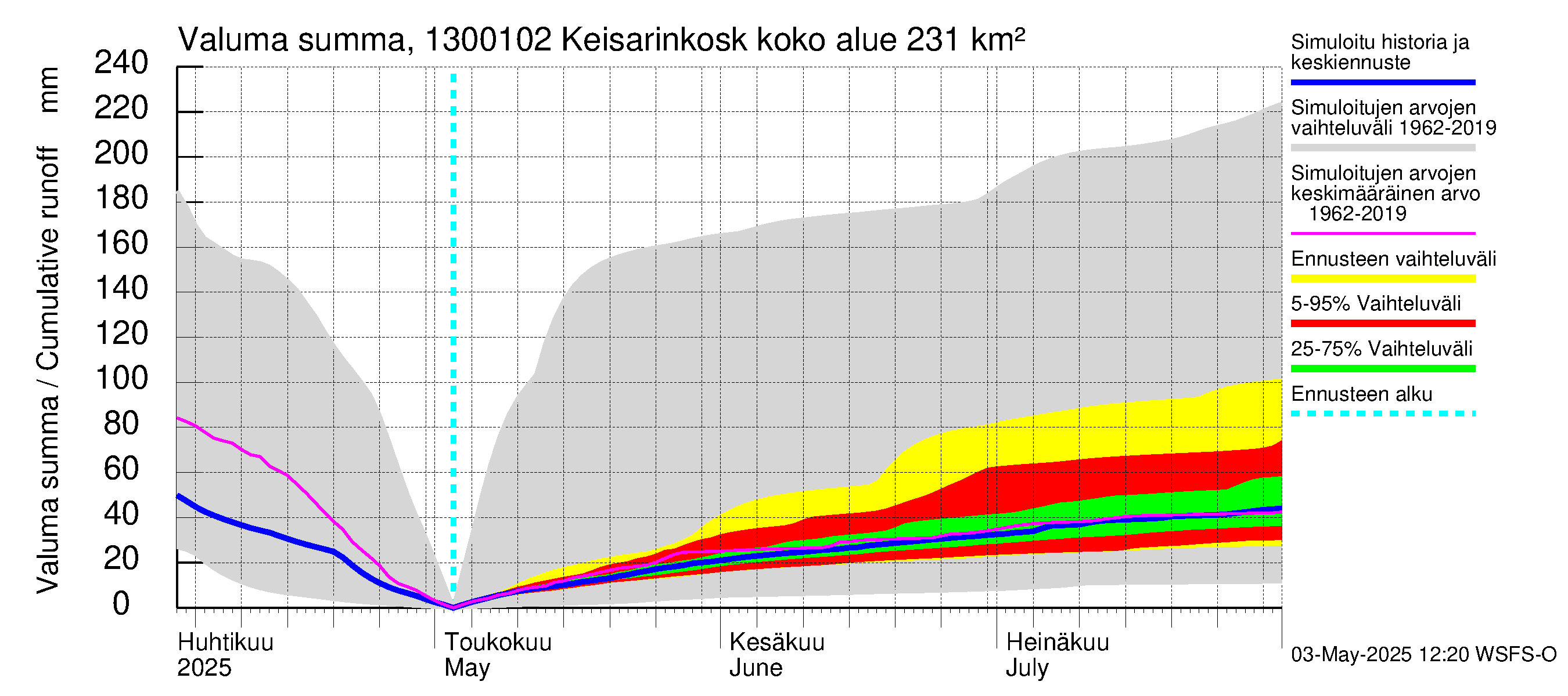 Summanjoen vesistöalue - Keisarinkoski: Valuma - summa