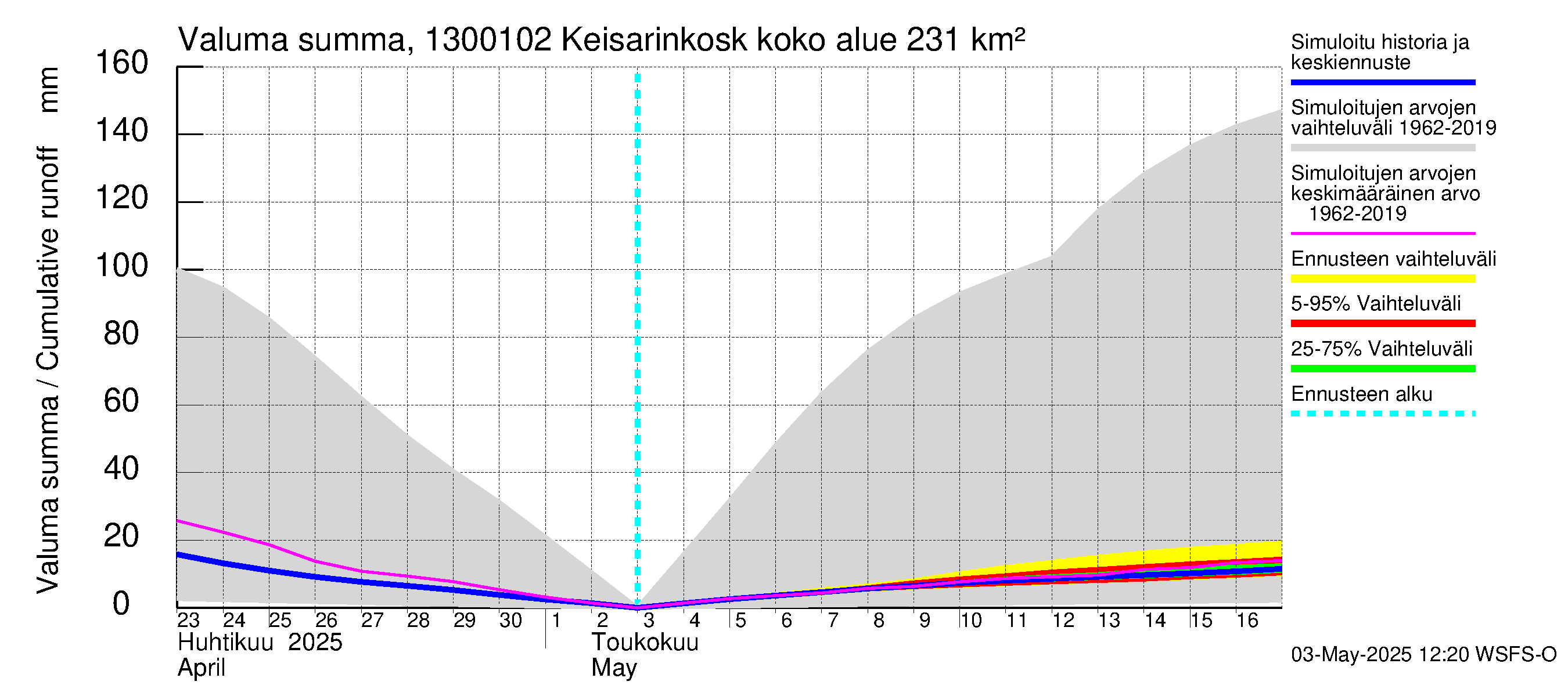 Summanjoen vesistöalue - Keisarinkoski: Valuma - summa