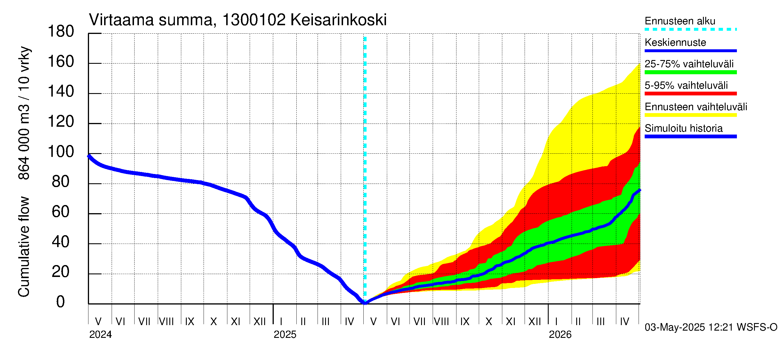 Summanjoen vesistöalue - Keisarinkoski: Virtaama / juoksutus - summa