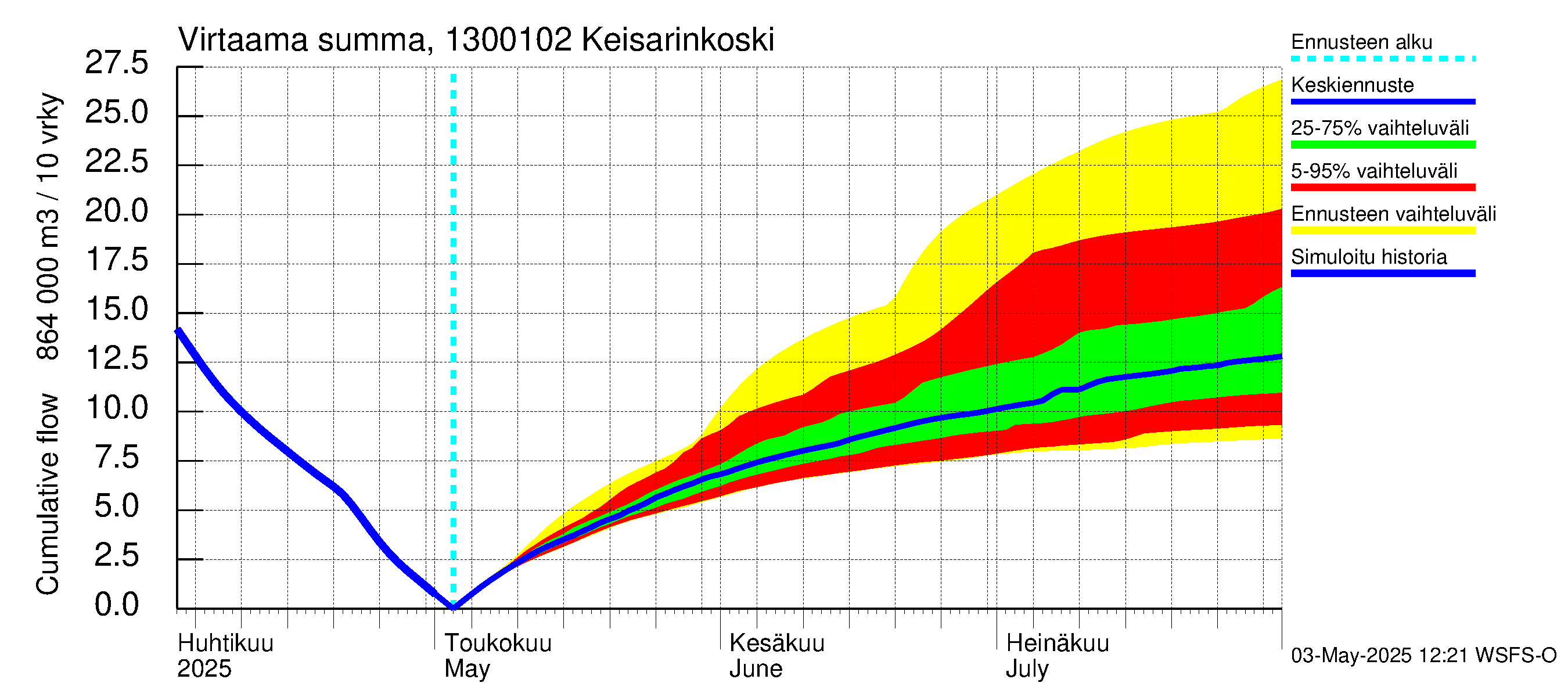 Summanjoen vesistöalue - Keisarinkoski: Virtaama / juoksutus - summa