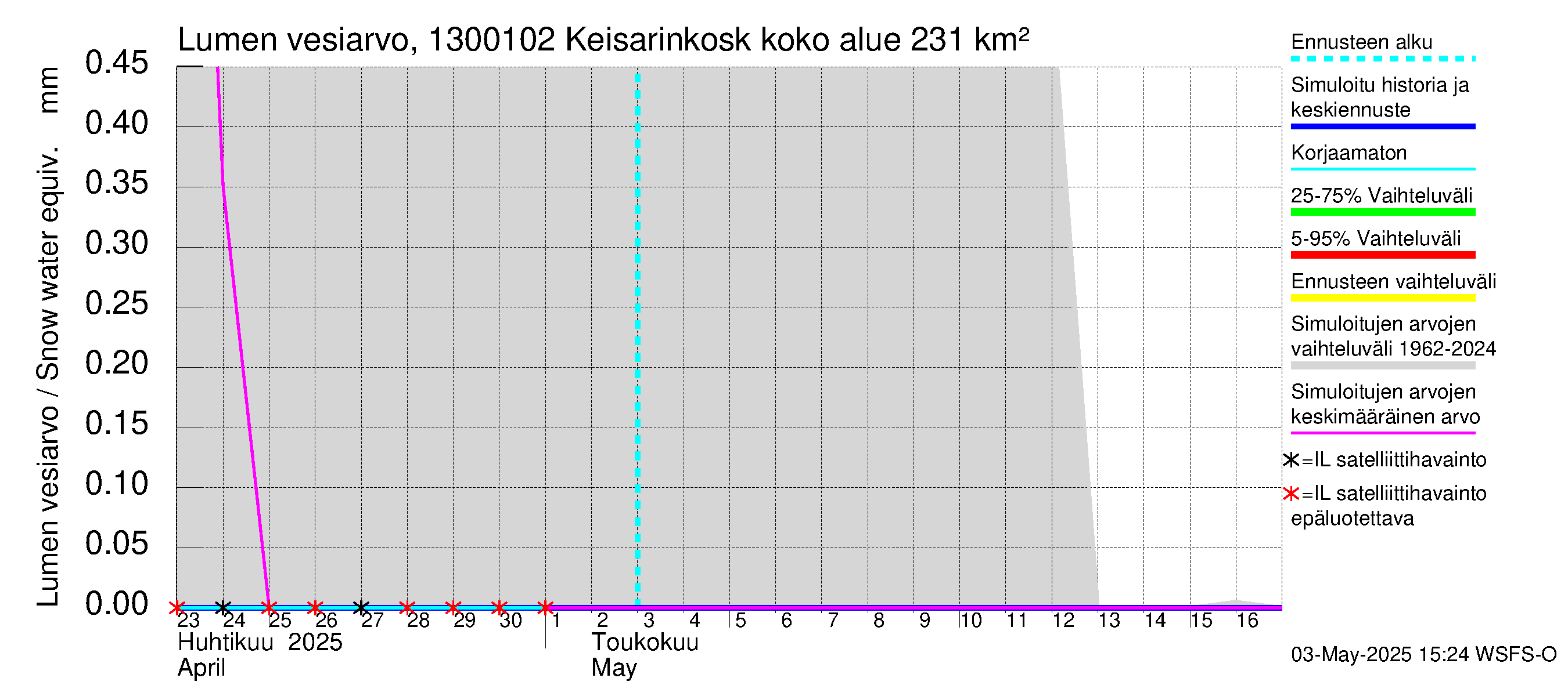 Summanjoen vesistöalue - Keisarinkoski: Lumen vesiarvo