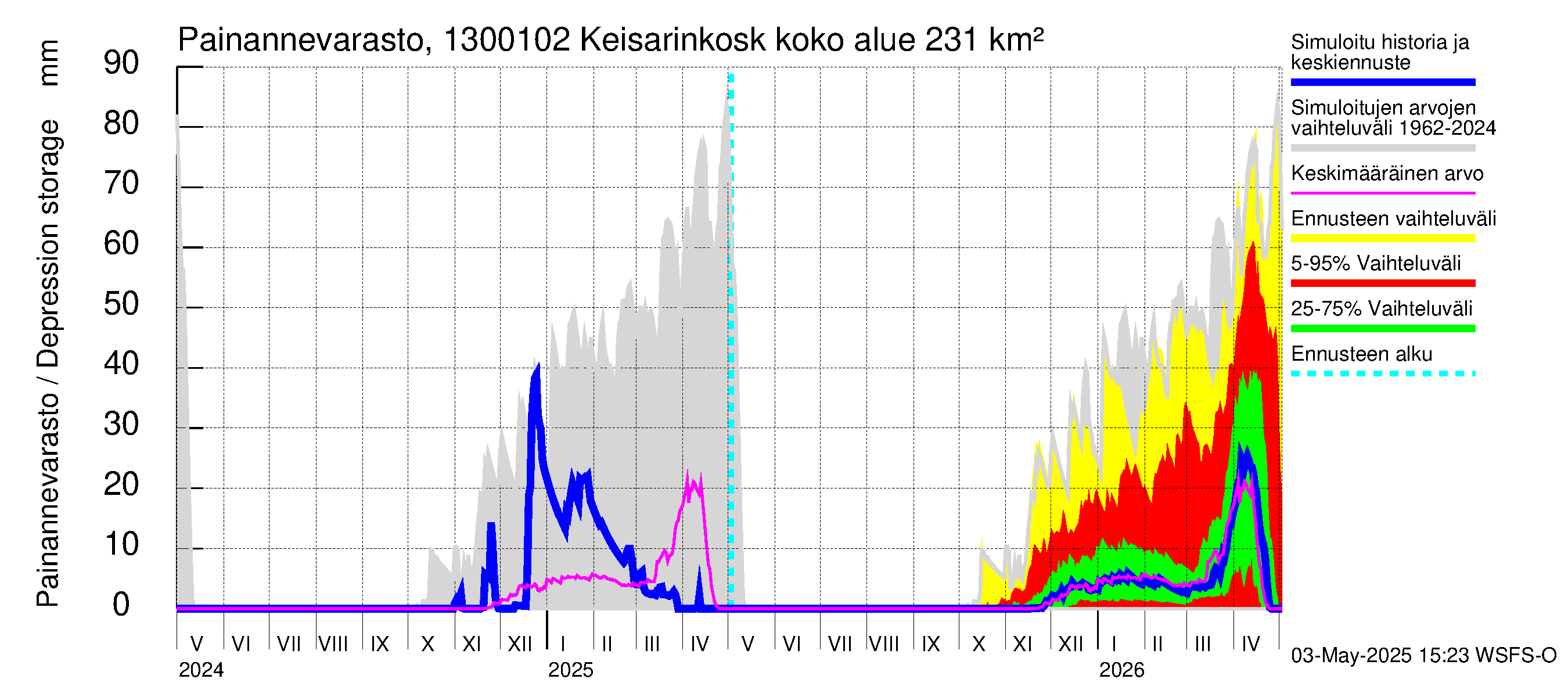 Summanjoen vesistöalue - Keisarinkoski: Painannevarasto