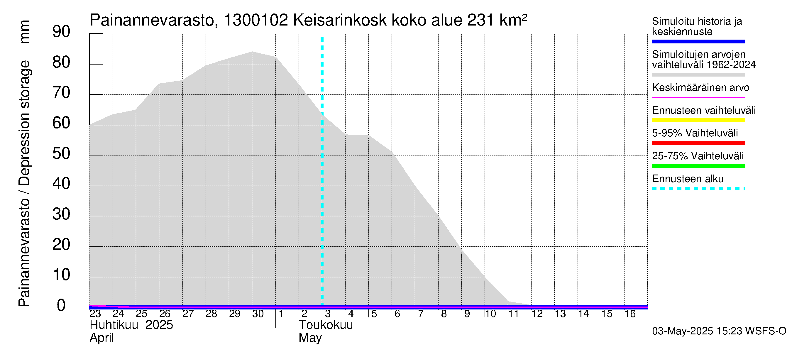 Summanjoen vesistöalue - Keisarinkoski: Painannevarasto
