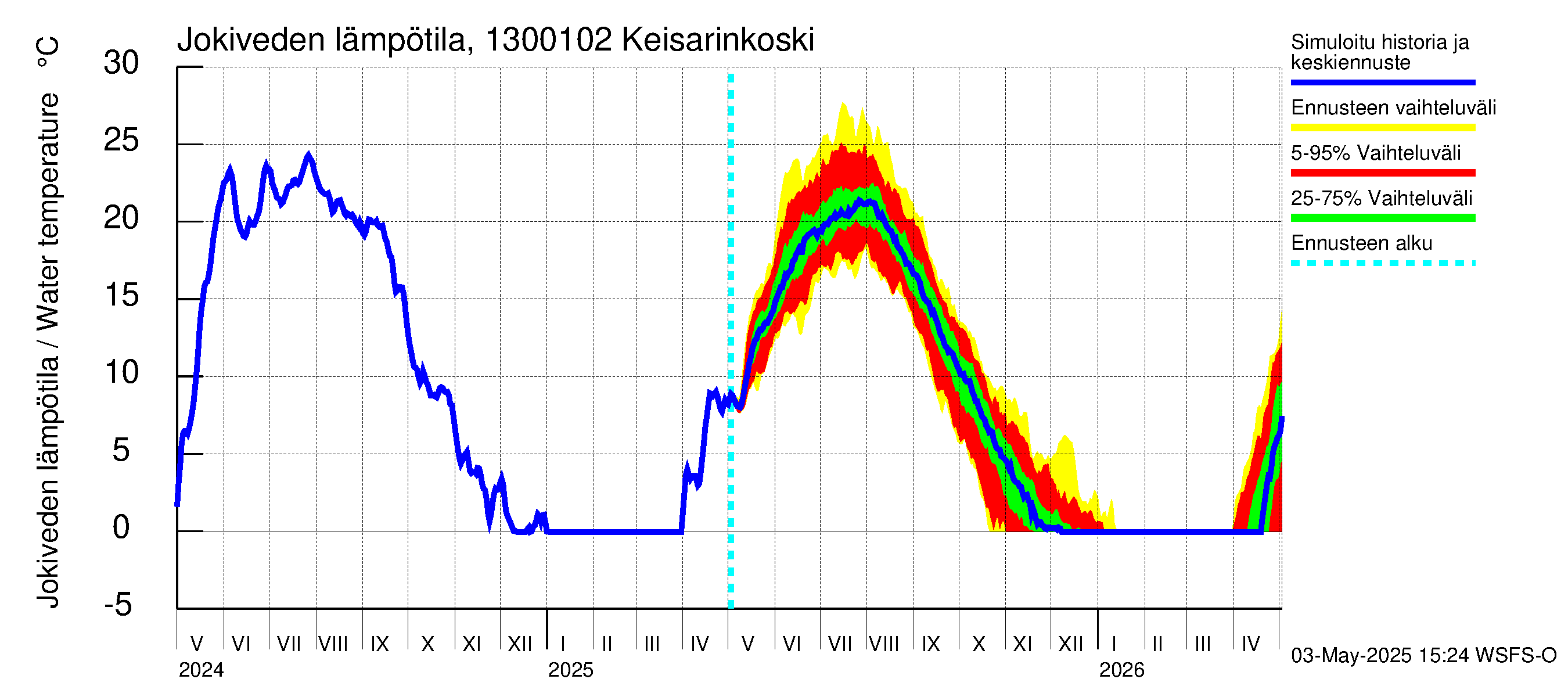 Summanjoen vesistöalue - Keisarinkoski: Jokiveden lämpötila