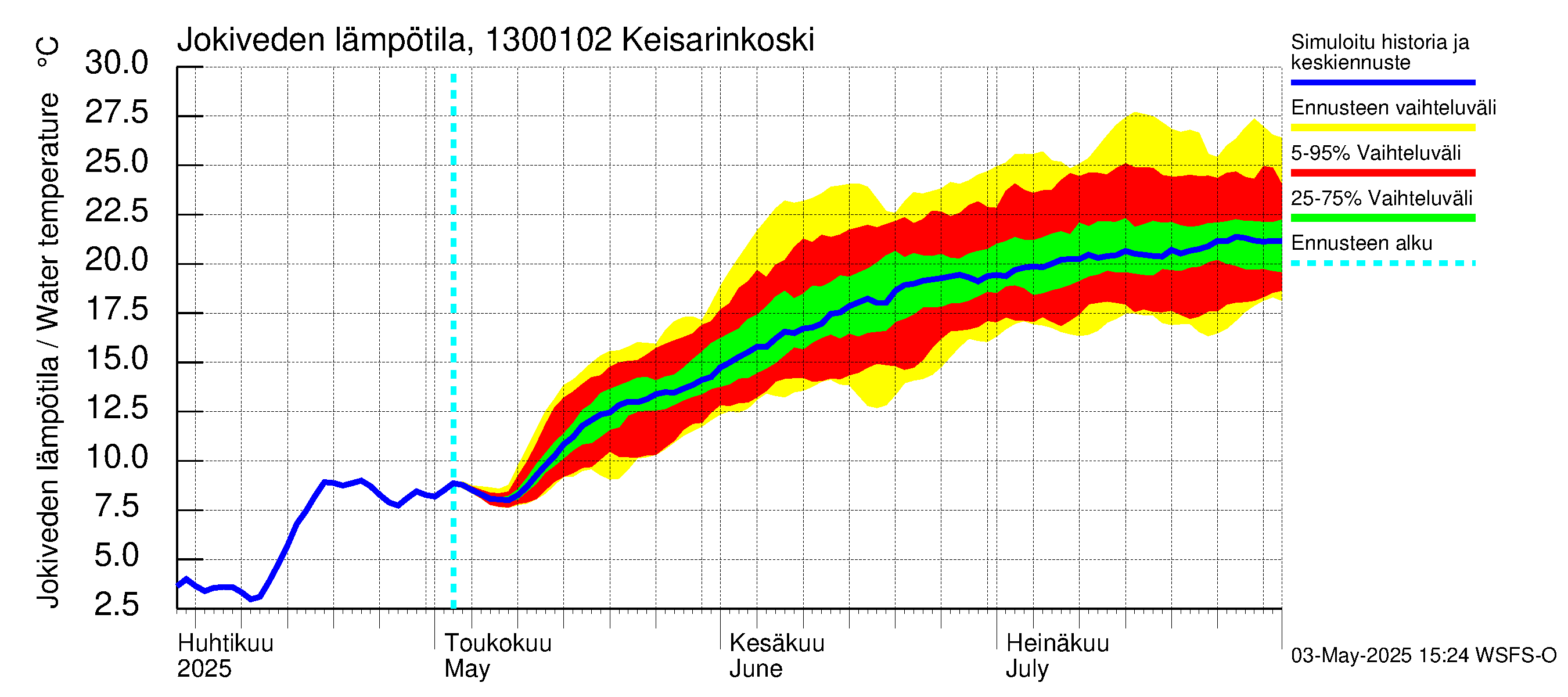 Summanjoen vesistöalue - Keisarinkoski: Jokiveden lämpötila