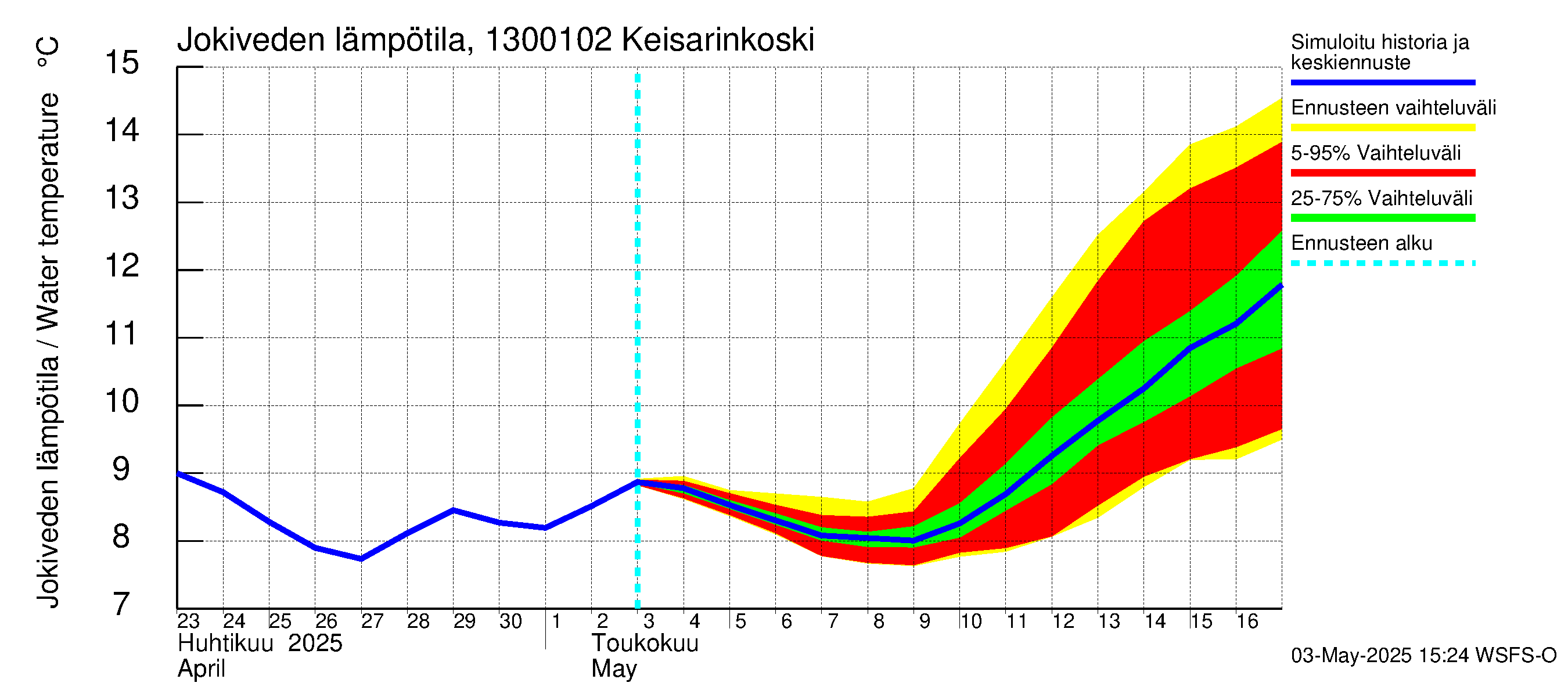 Summanjoen vesistöalue - Keisarinkoski: Jokiveden lämpötila