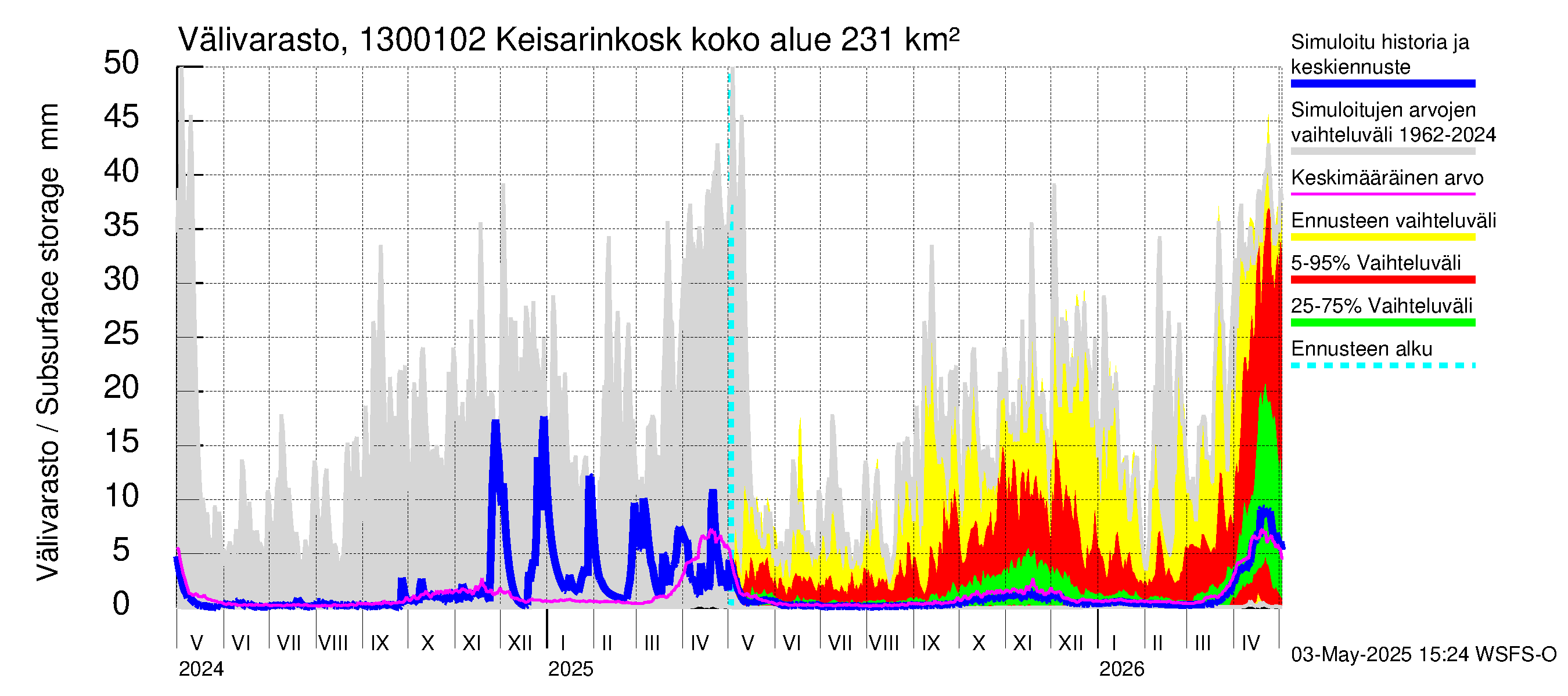Summanjoen vesistöalue - Keisarinkoski: Välivarasto