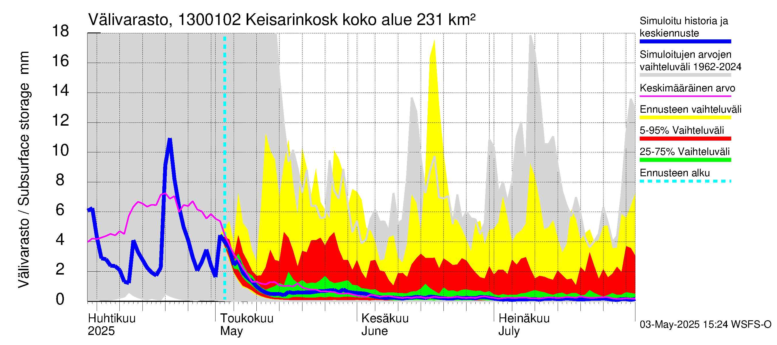 Summanjoen vesistöalue - Keisarinkoski: Välivarasto