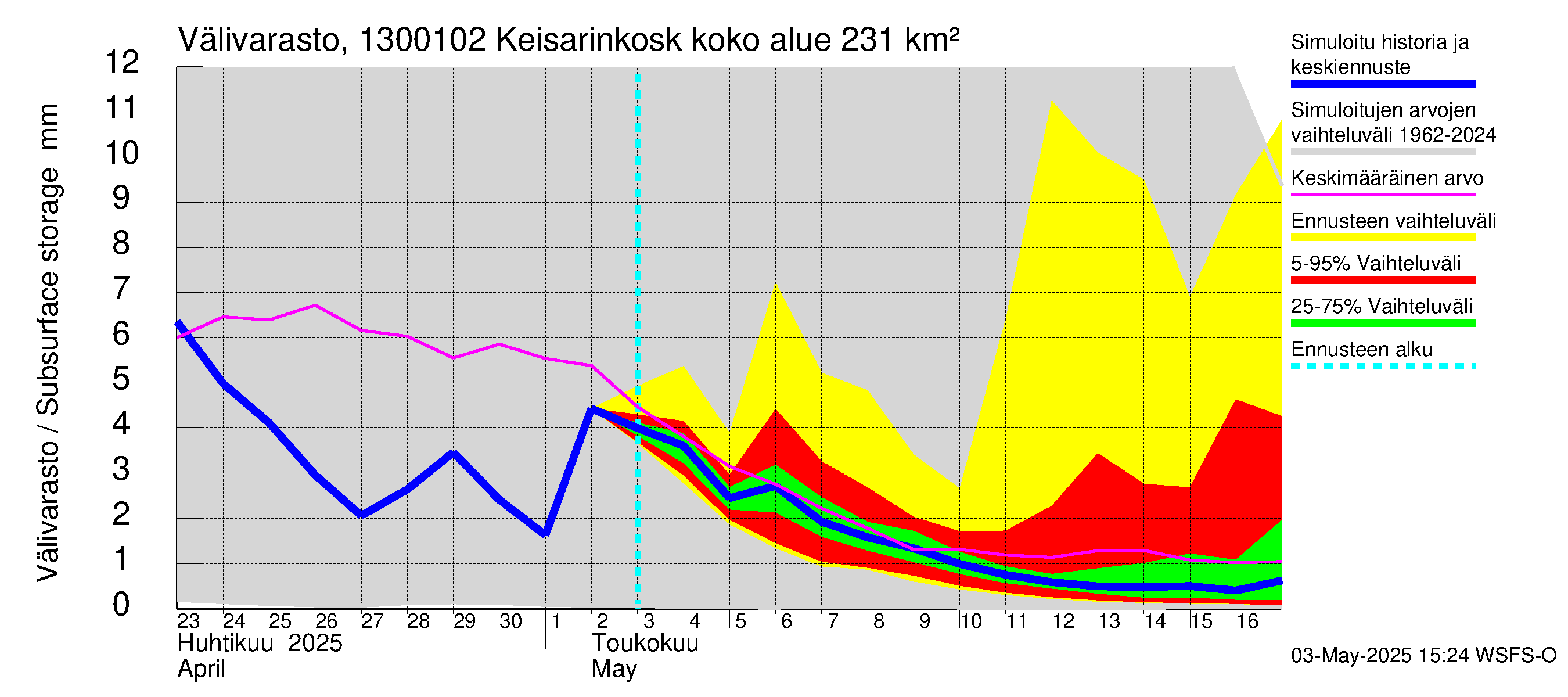 Summanjoen vesistöalue - Keisarinkoski: Välivarasto