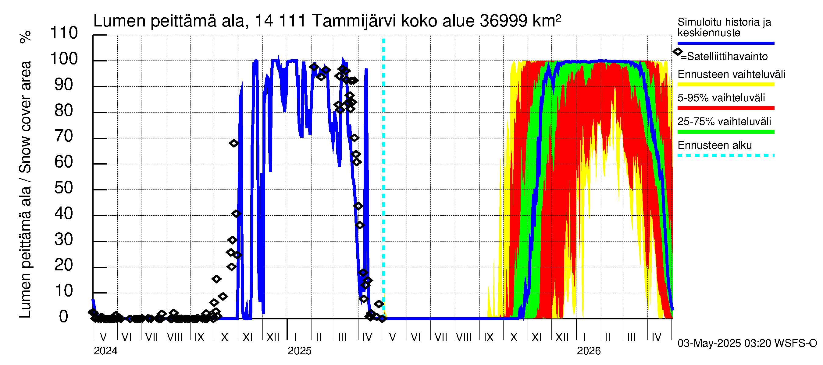 Kymijoen vesistöalue - Tammijärvi: Lumen peittämä ala