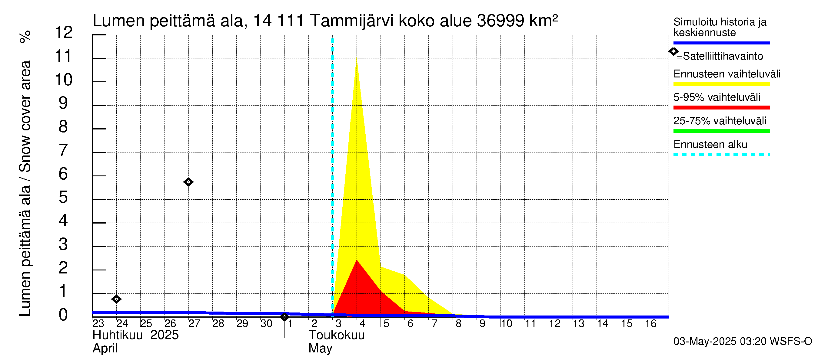 Kymijoen vesistöalue - Tammijärvi: Lumen peittämä ala