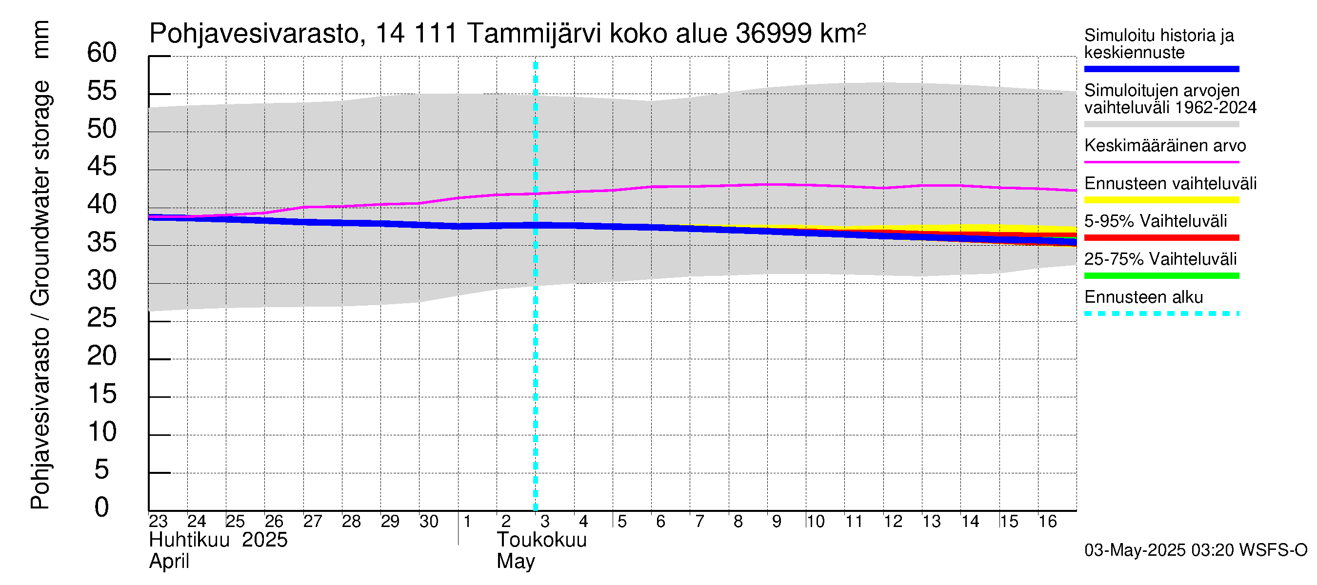 Kymijoen vesistöalue - Tammijärvi: Pohjavesivarasto