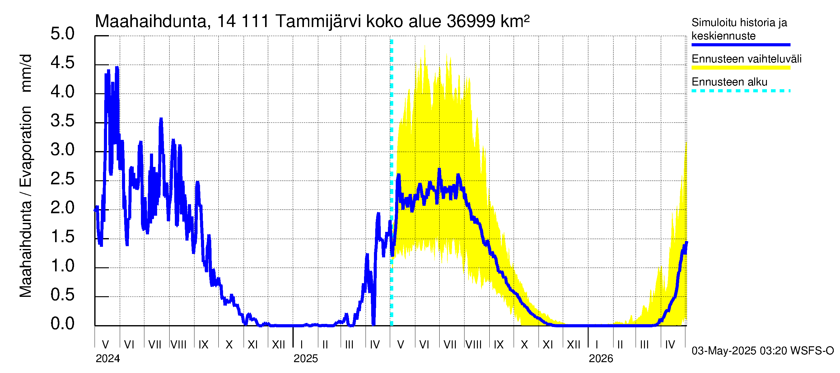 Kymijoen vesistöalue - Tammijärvi: Haihdunta maa-alueelta