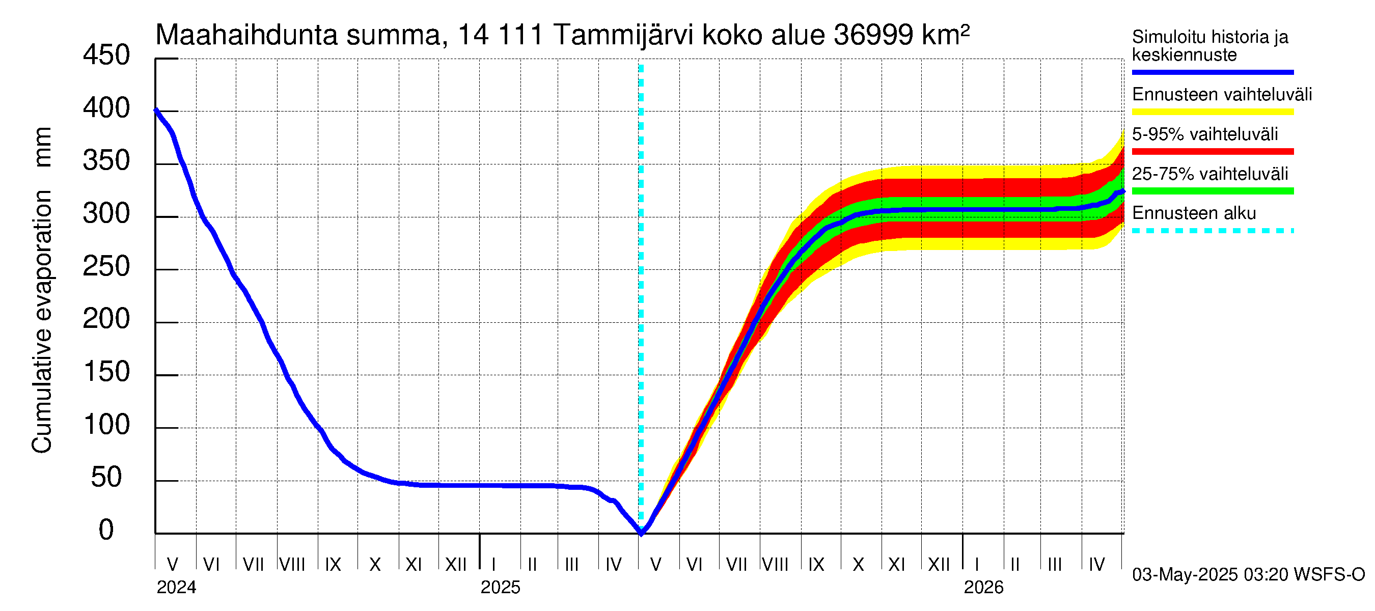 Kymijoen vesistöalue - Tammijärvi: Haihdunta maa-alueelta - summa