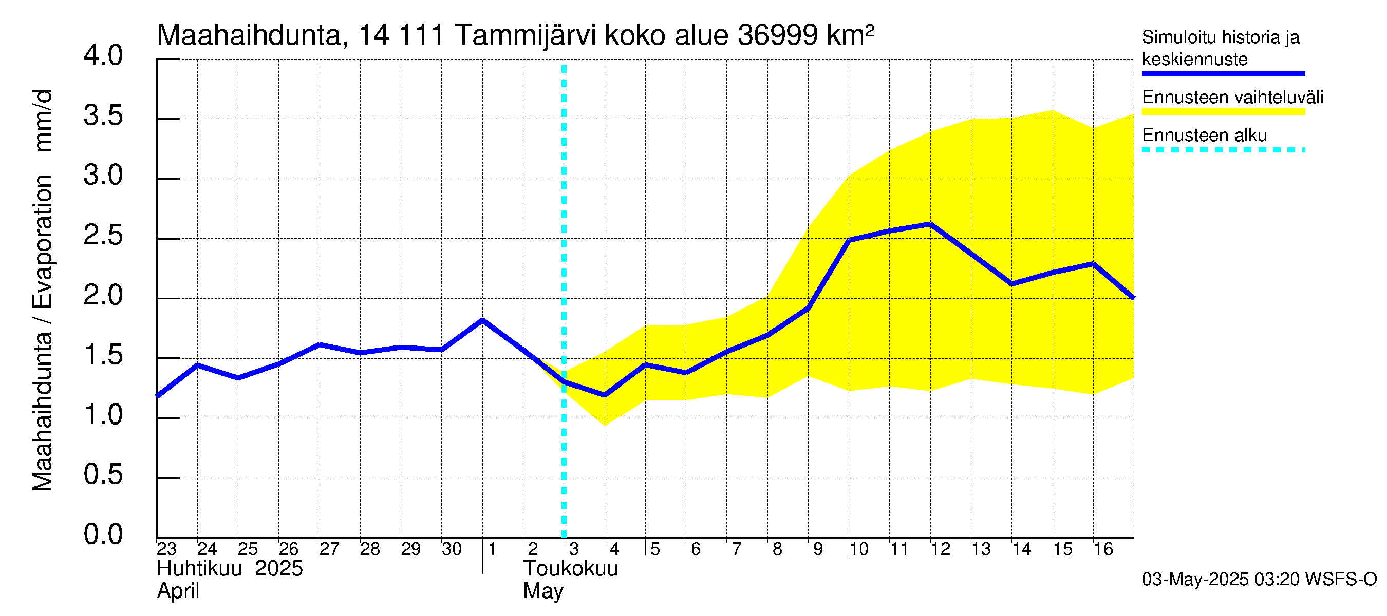 Kymijoen vesistöalue - Tammijärvi: Haihdunta maa-alueelta