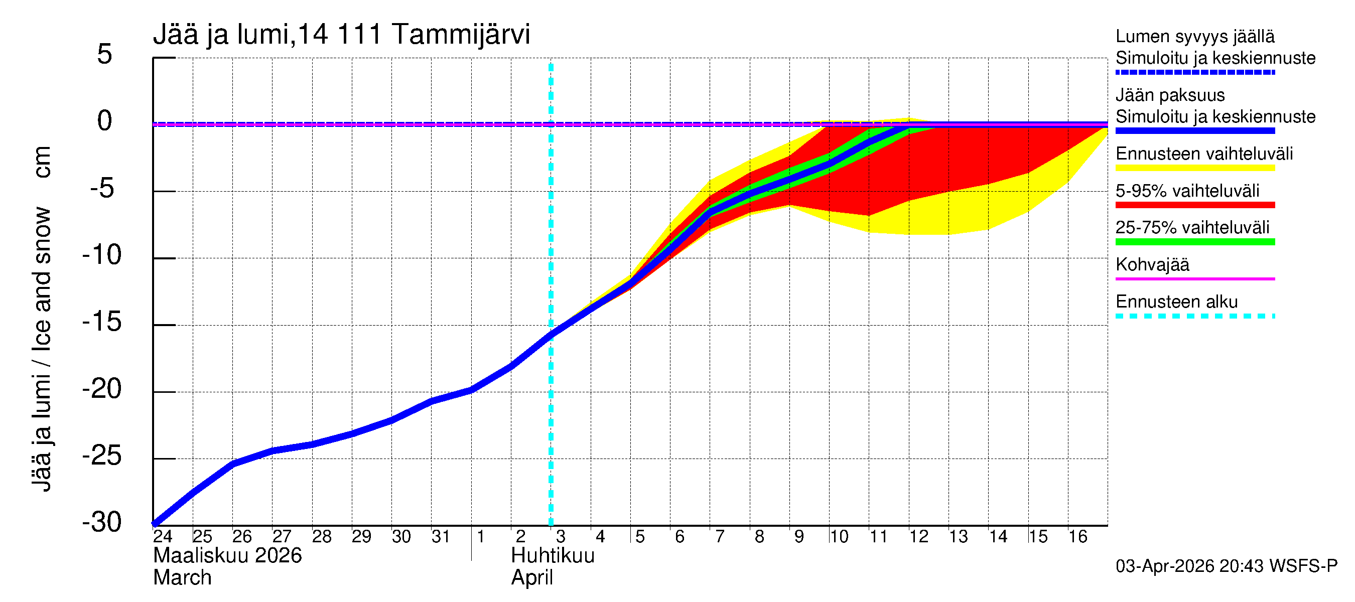 Kymijoen vesistöalue - Tammijärvi: Jään paksuus