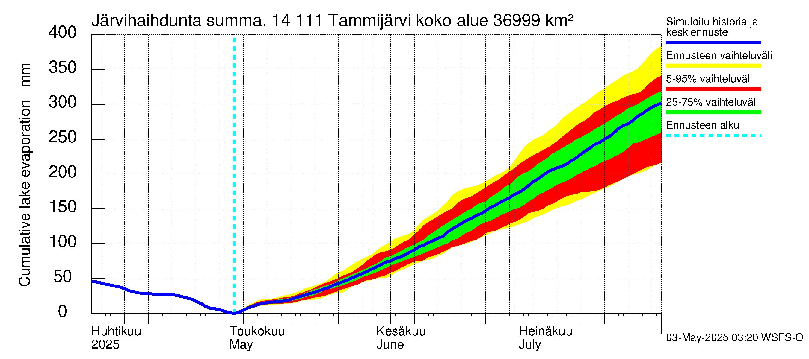 Kymijoen vesistöalue - Tammijärvi: Järvihaihdunta - summa