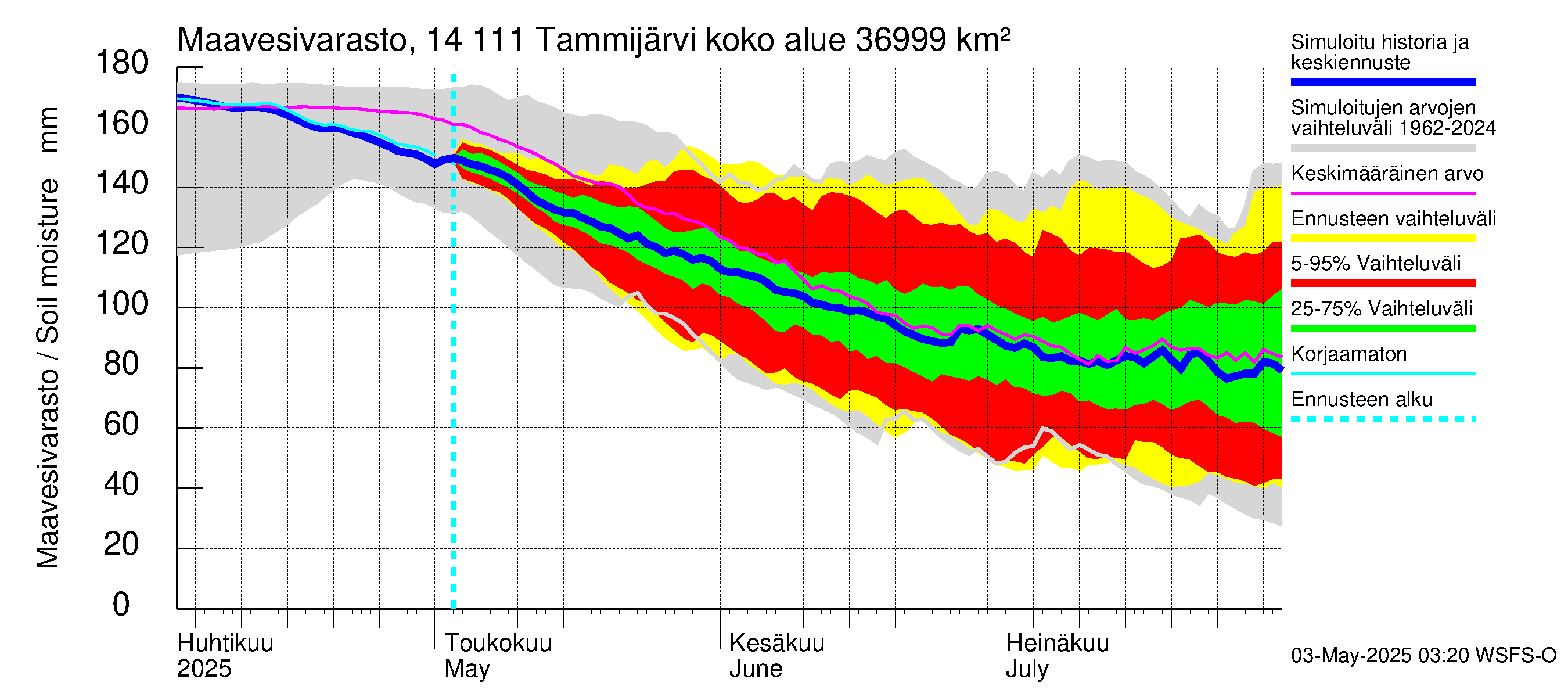 Kymijoen vesistöalue - Tammijärvi: Maavesivarasto