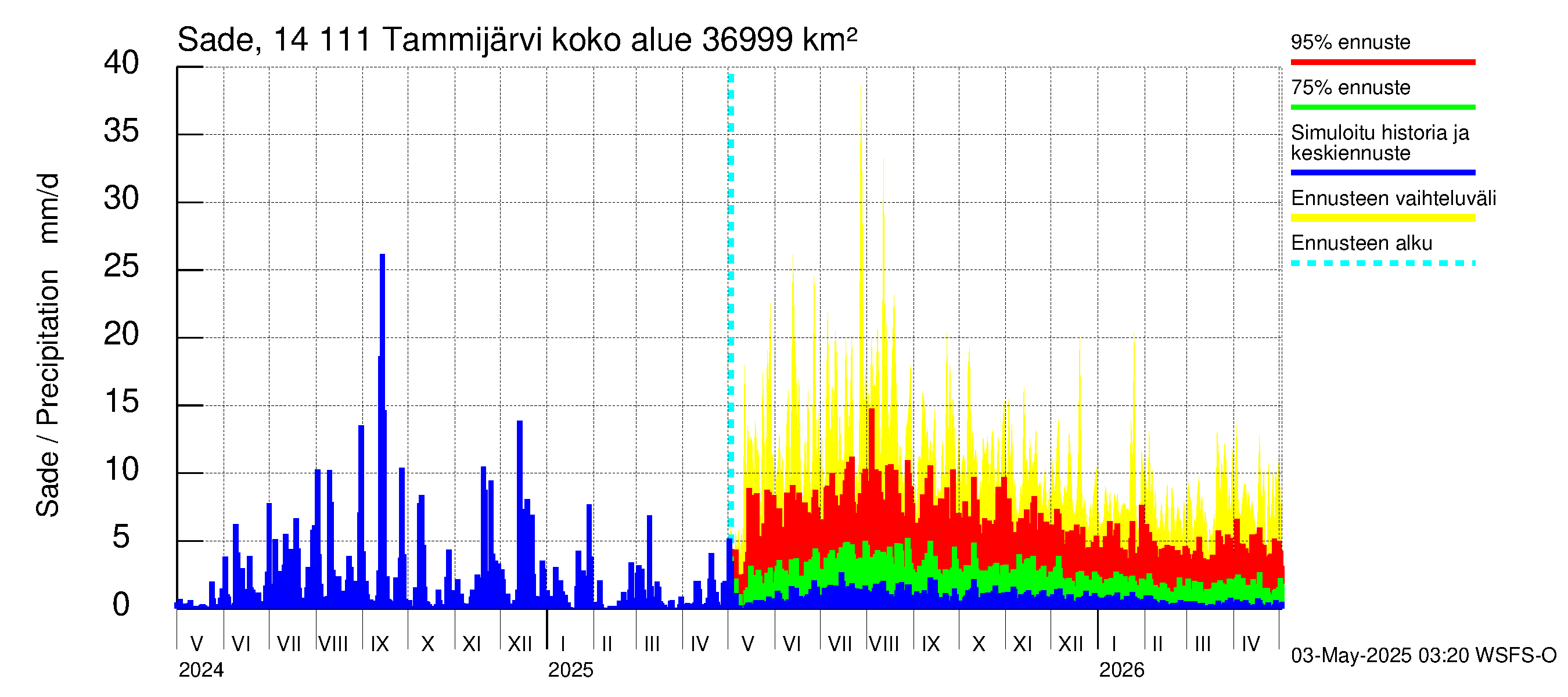Kymijoen vesistöalue - Tammijärvi: Sade