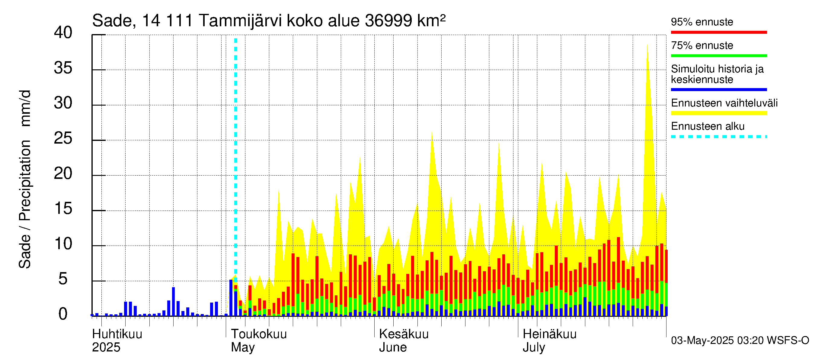 Kymijoen vesistöalue - Tammijärvi: Sade