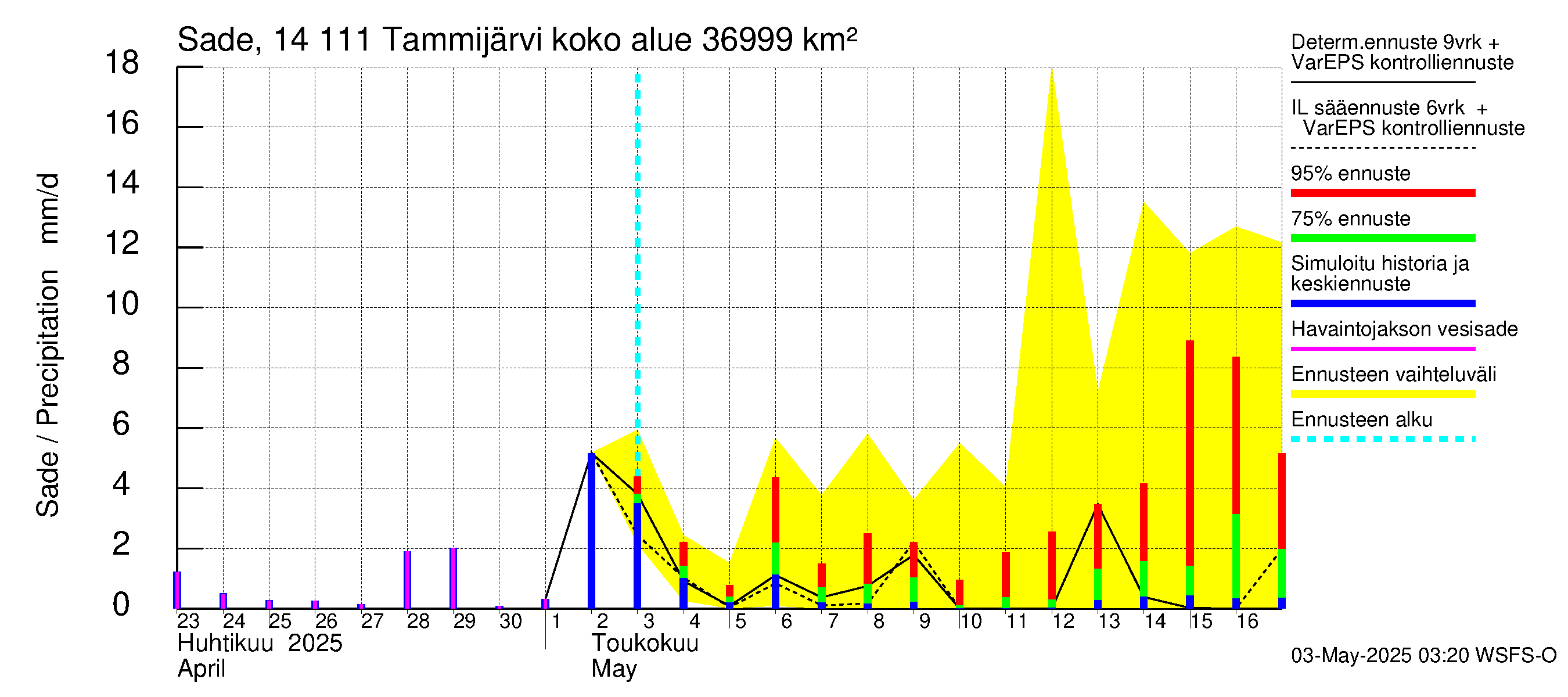 Kymijoen vesistöalue - Tammijärvi: Sade