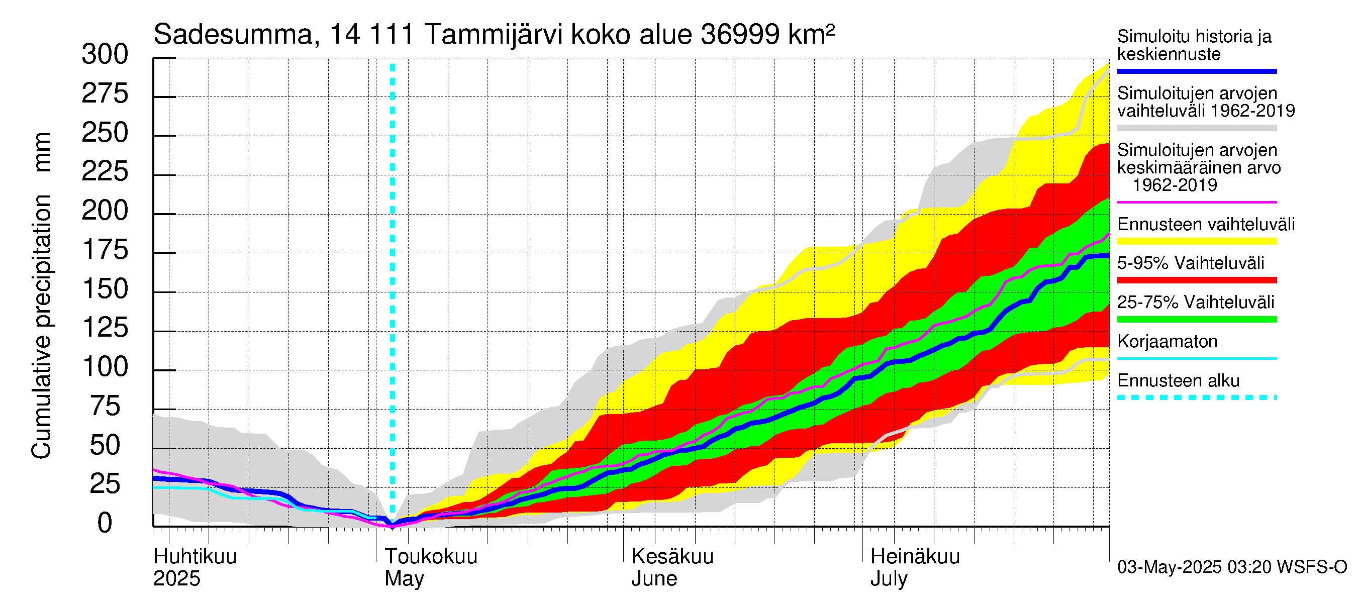 Kymijoen vesistöalue - Tammijärvi: Sade - summa