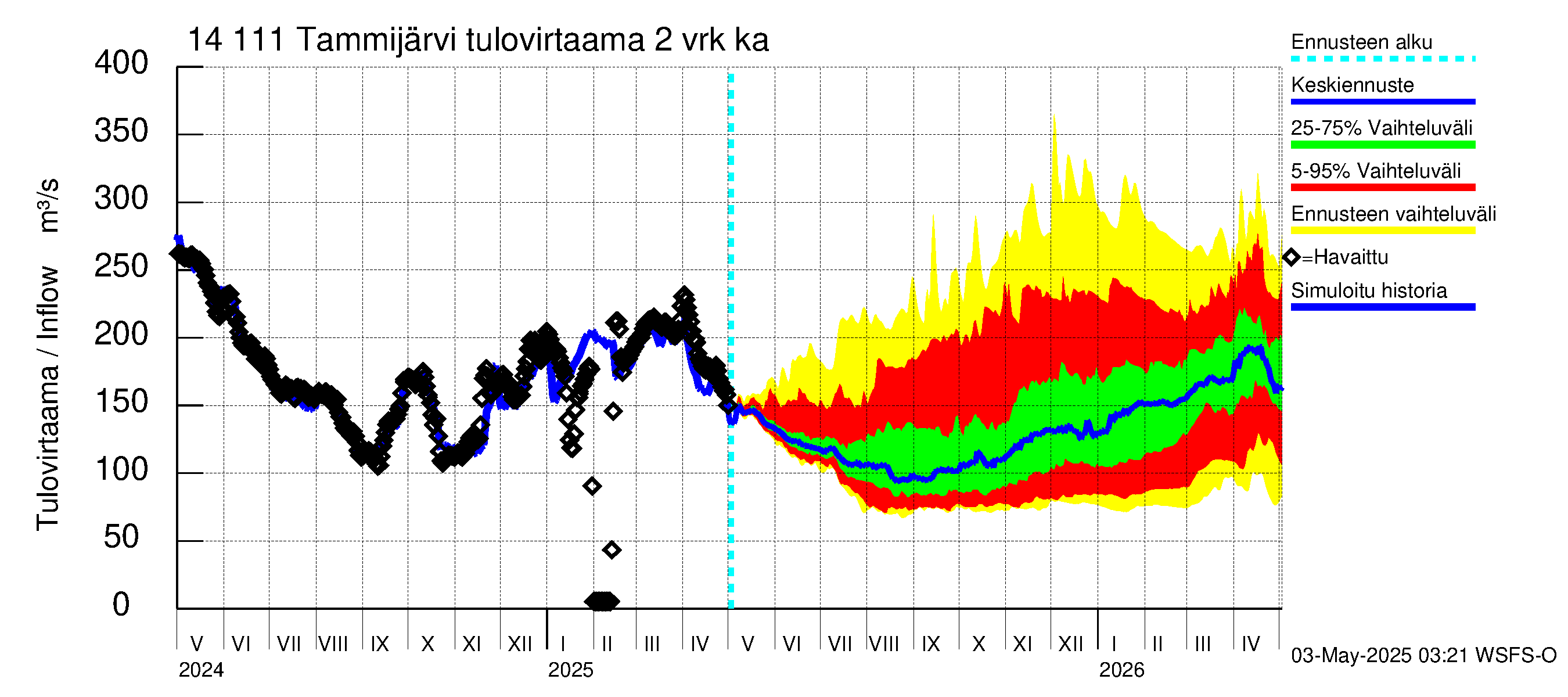 Kymijoen vesistöalue - Tammijärvi: Tulovirtaama (usean vuorokauden liukuva keskiarvo) - jakaumaennuste
