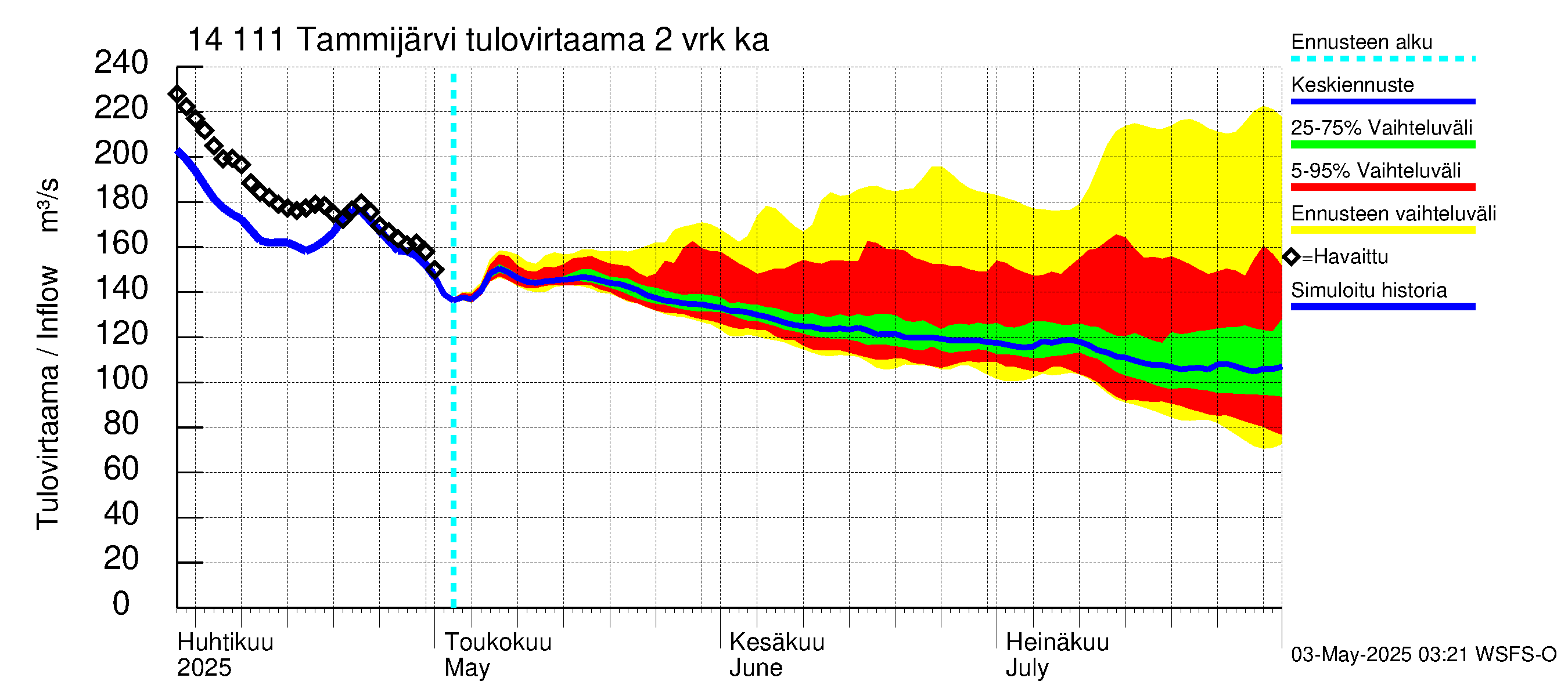Kymijoen vesistöalue - Tammijärvi: Tulovirtaama (usean vuorokauden liukuva keskiarvo) - jakaumaennuste