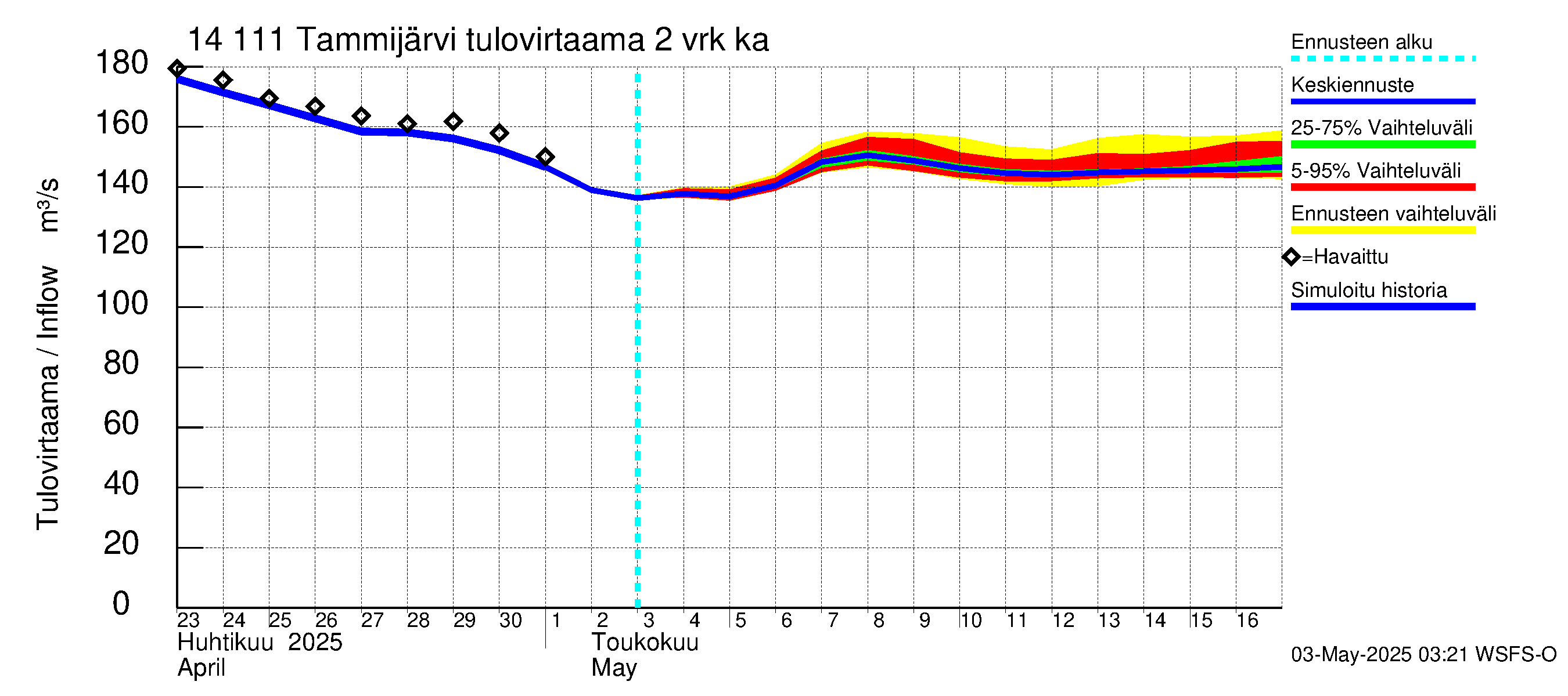 Kymijoen vesistöalue - Tammijärvi: Tulovirtaama (usean vuorokauden liukuva keskiarvo) - jakaumaennuste
