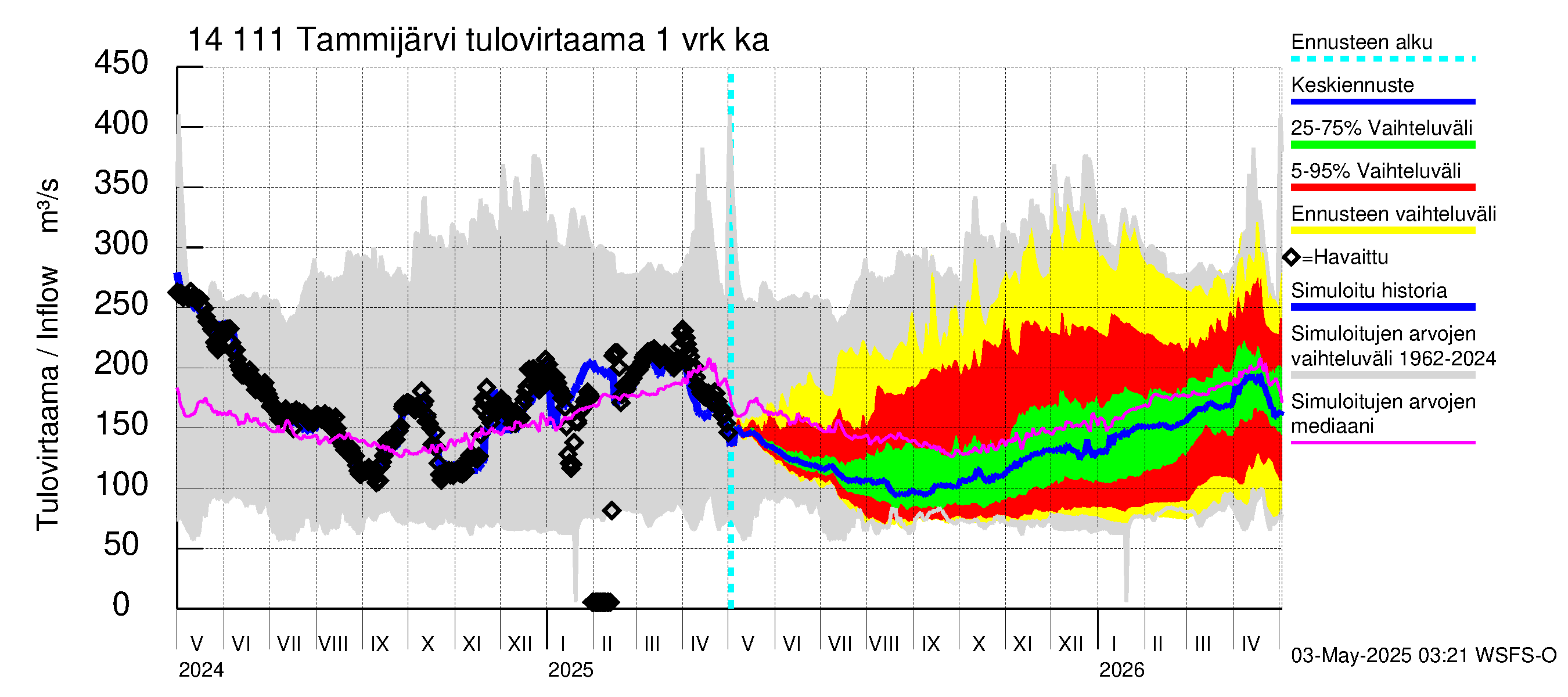 Kymijoen vesistöalue - Tammijärvi: Tulovirtaama - jakaumaennuste