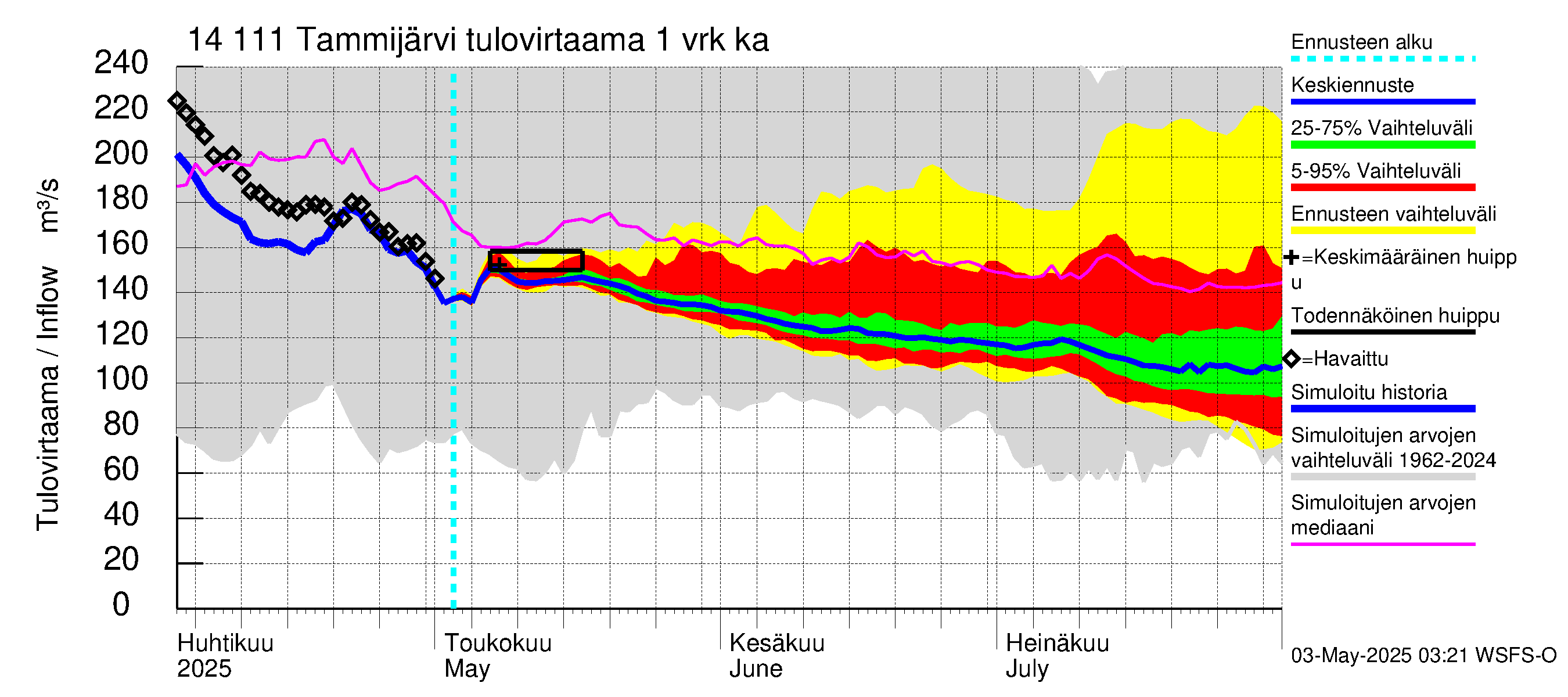 Kymijoen vesistöalue - Tammijärvi: Tulovirtaama - jakaumaennuste