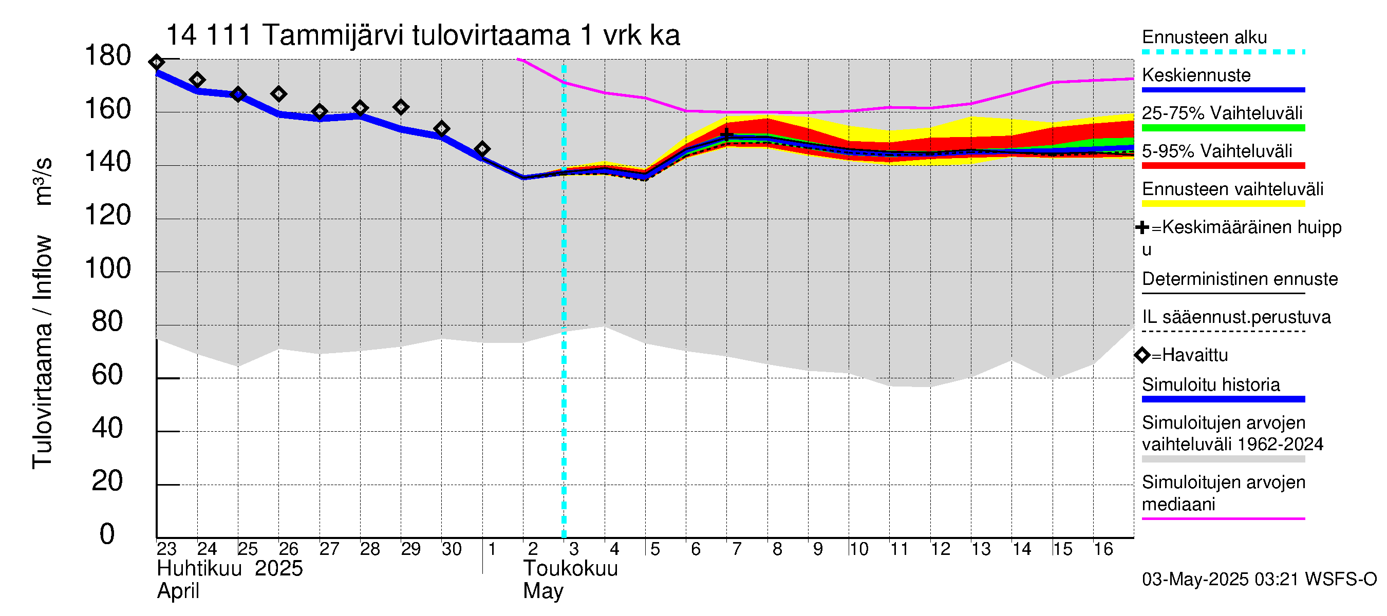 Kymijoen vesistöalue - Tammijärvi: Tulovirtaama - jakaumaennuste