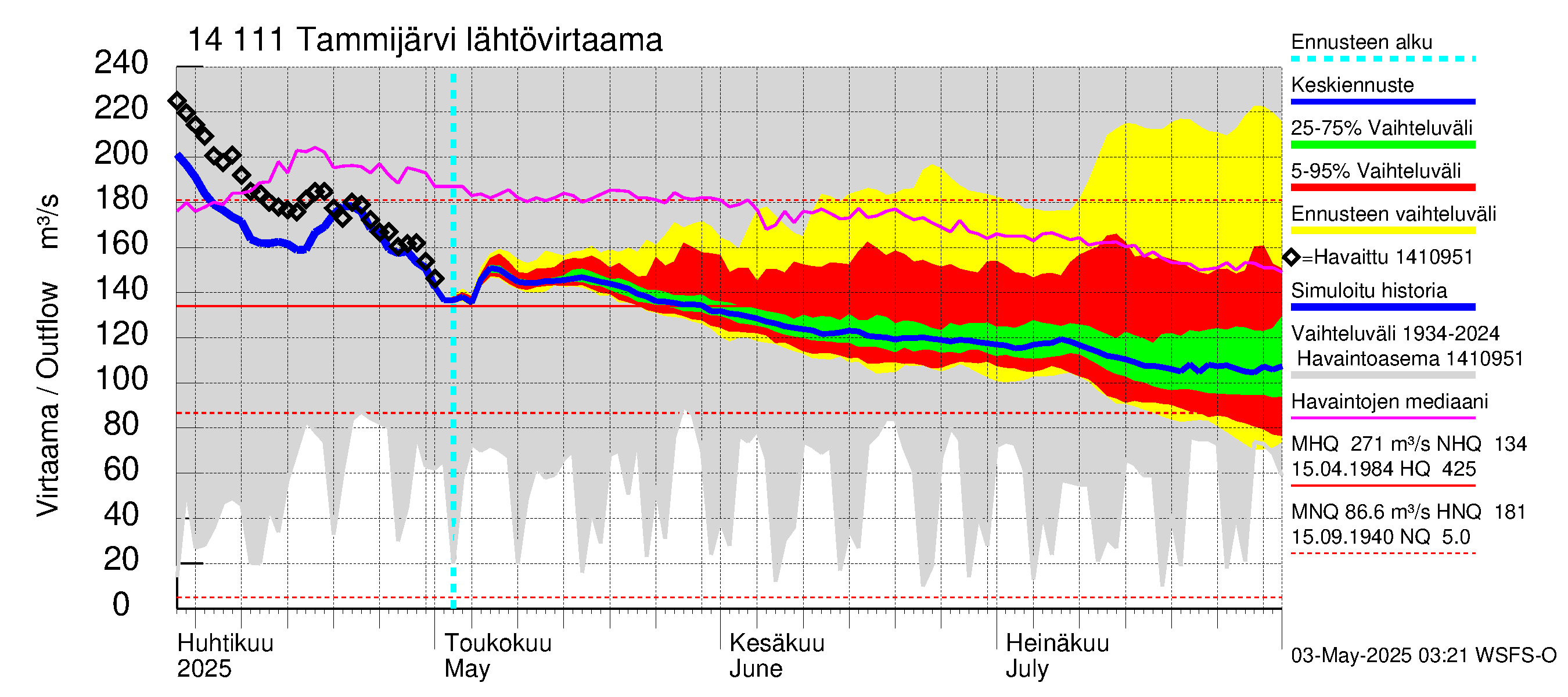 Kymijoen vesistöalue - Tammijärvi: Lähtövirtaama / juoksutus - jakaumaennuste