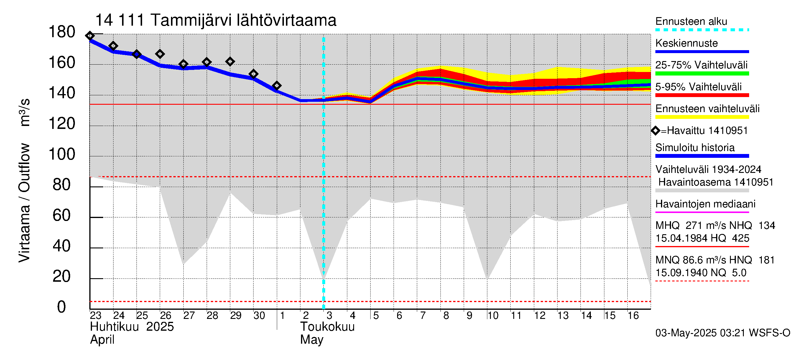 Kymijoen vesistöalue - Tammijärvi: Lähtövirtaama / juoksutus - jakaumaennuste