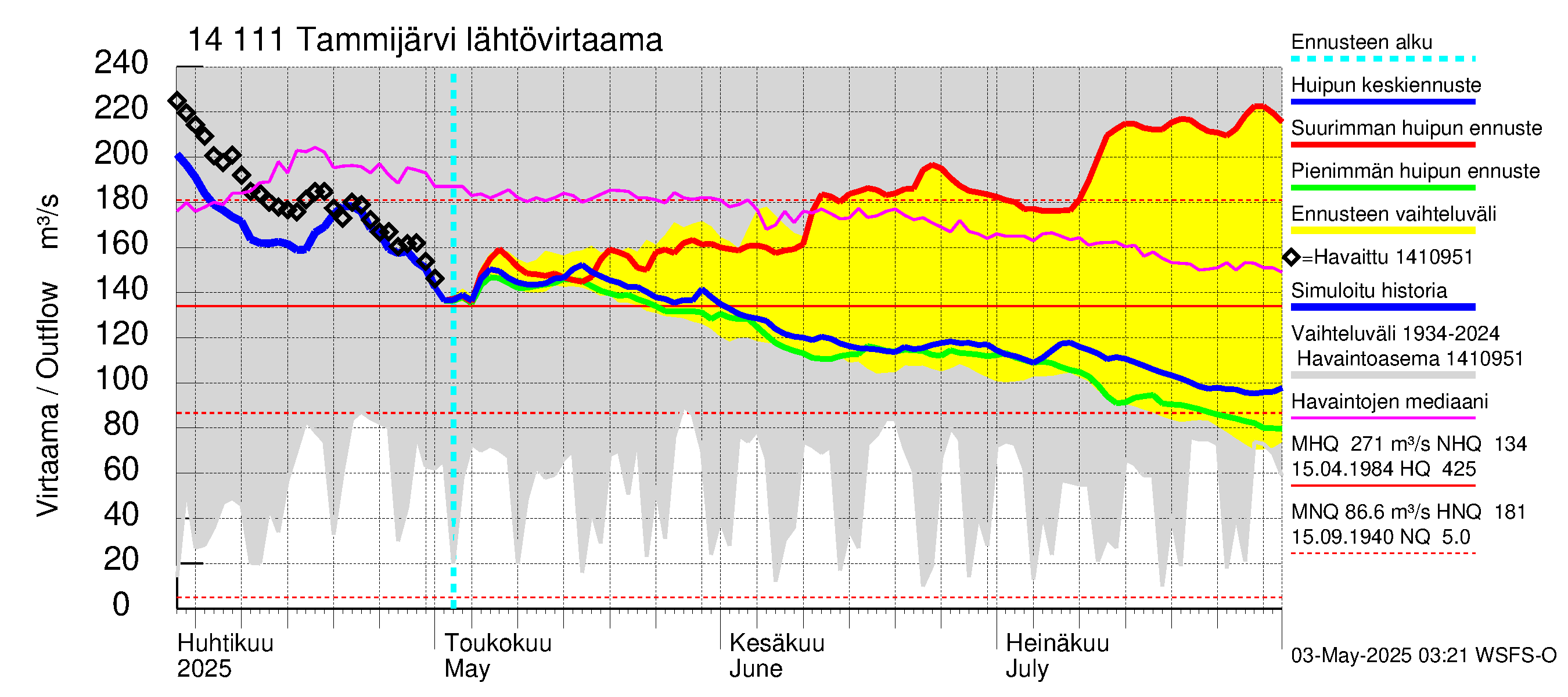 Kymijoen vesistöalue - Tammijärvi: Lähtövirtaama / juoksutus - huippujen keski- ja ääriennusteet