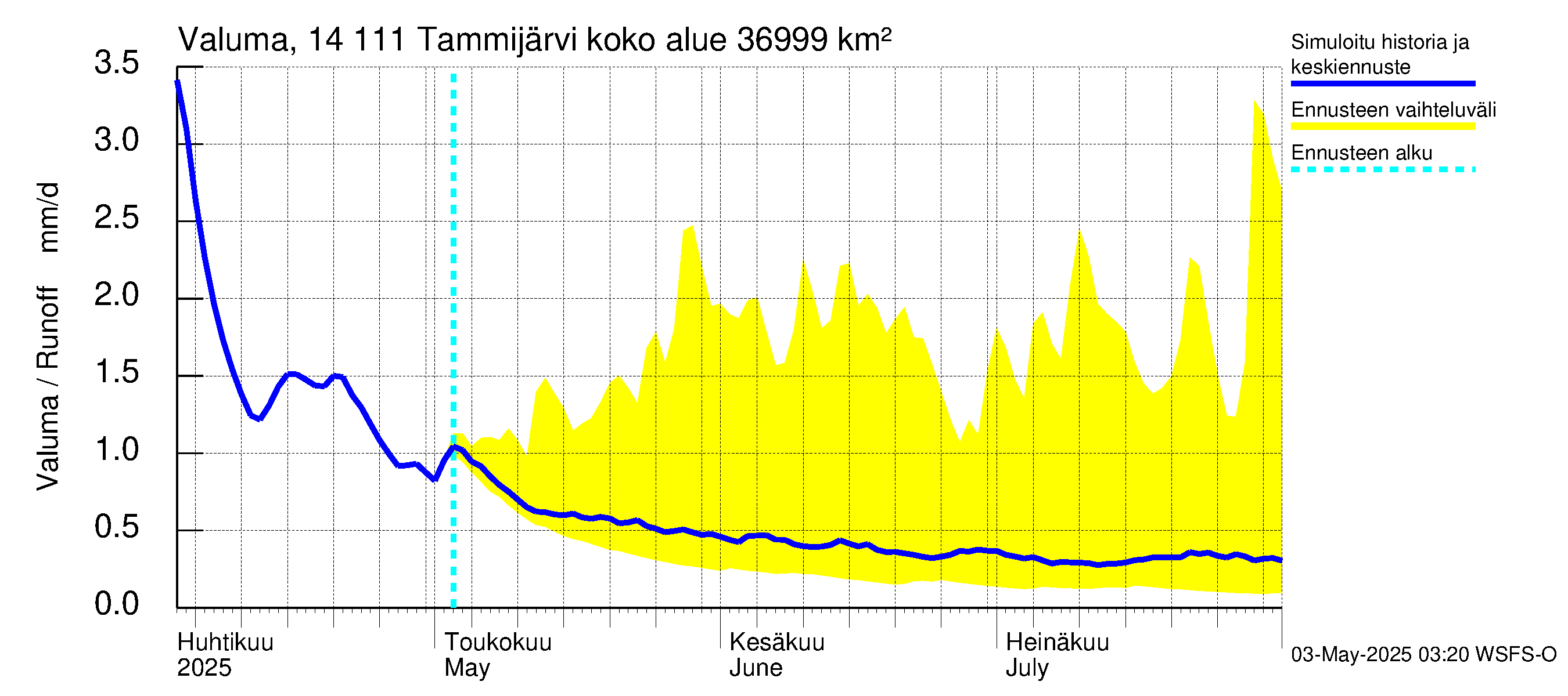 Kymijoen vesistöalue - Tammijärvi: Valuma