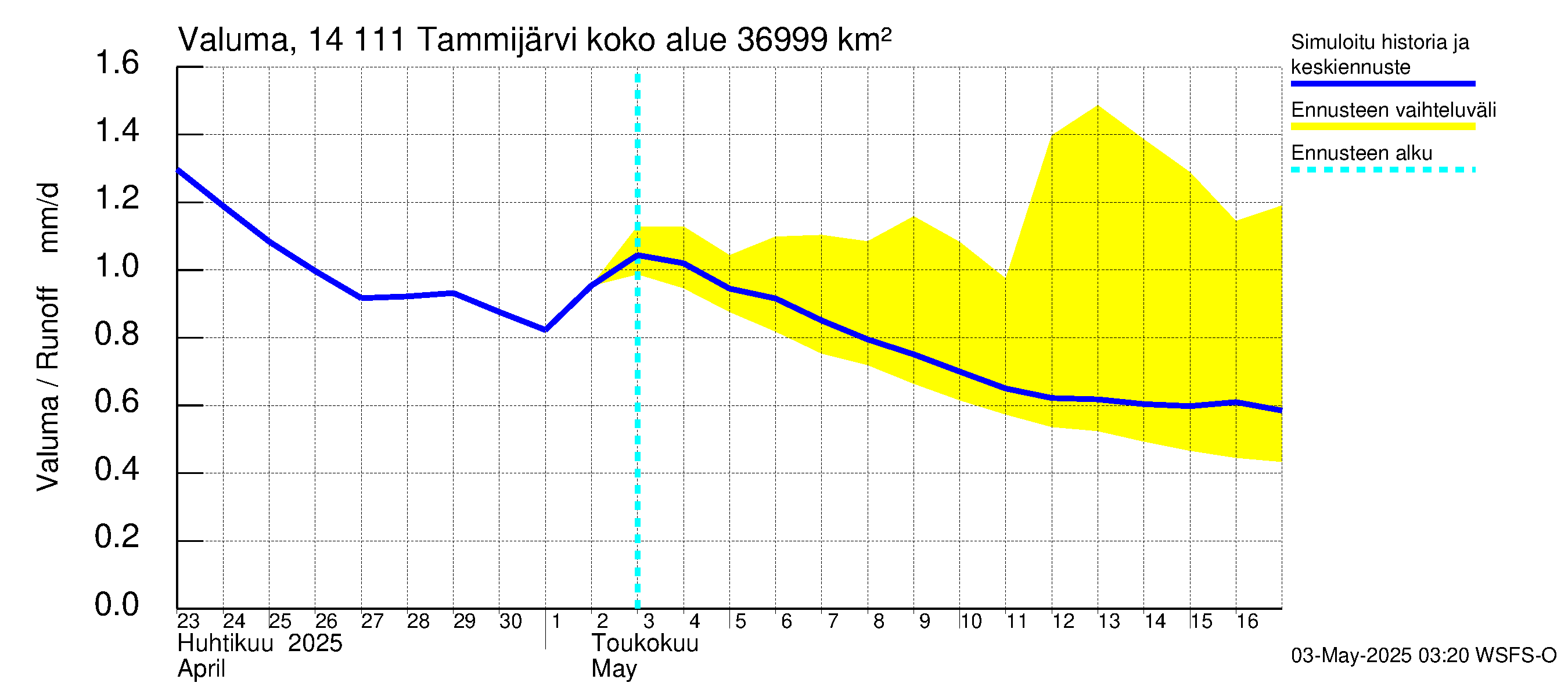 Kymijoen vesistöalue - Tammijärvi: Valuma