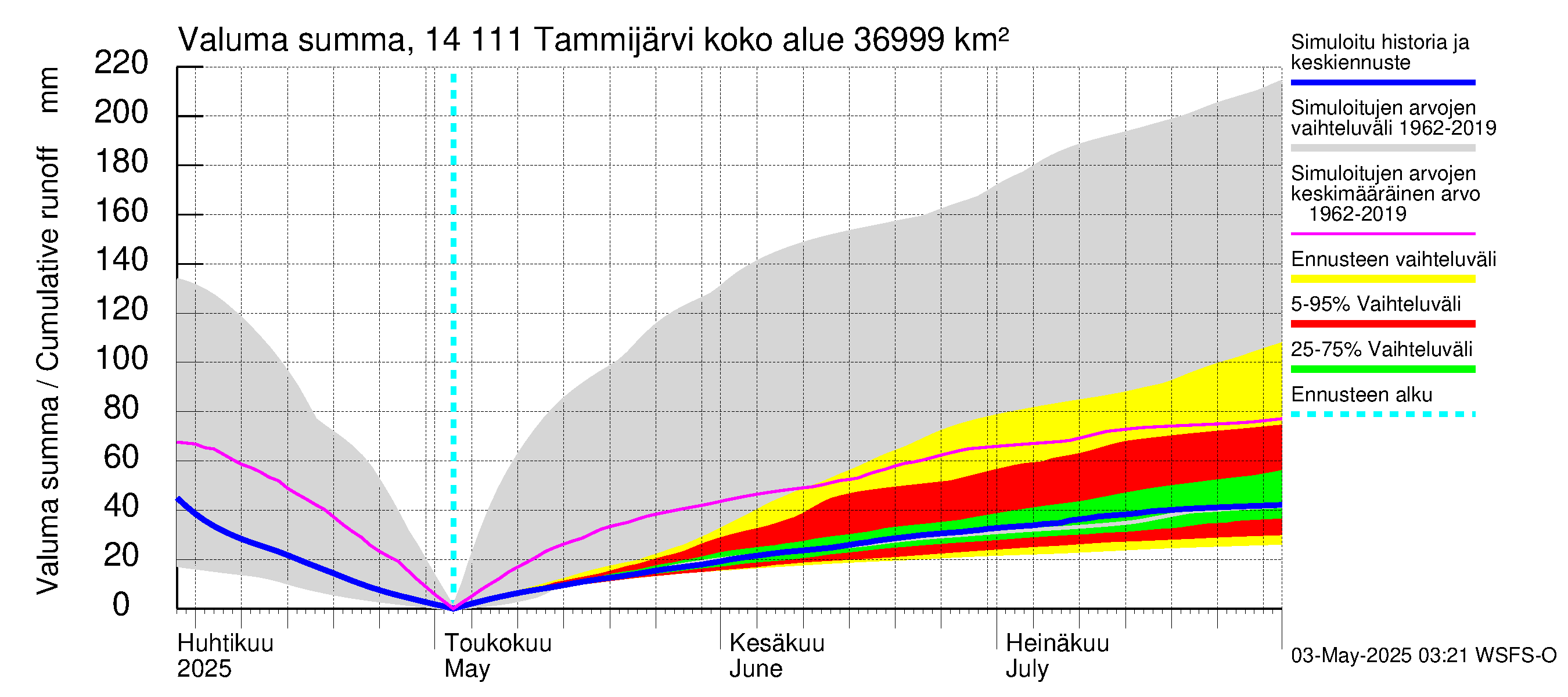 Kymijoen vesistöalue - Tammijärvi: Valuma - summa