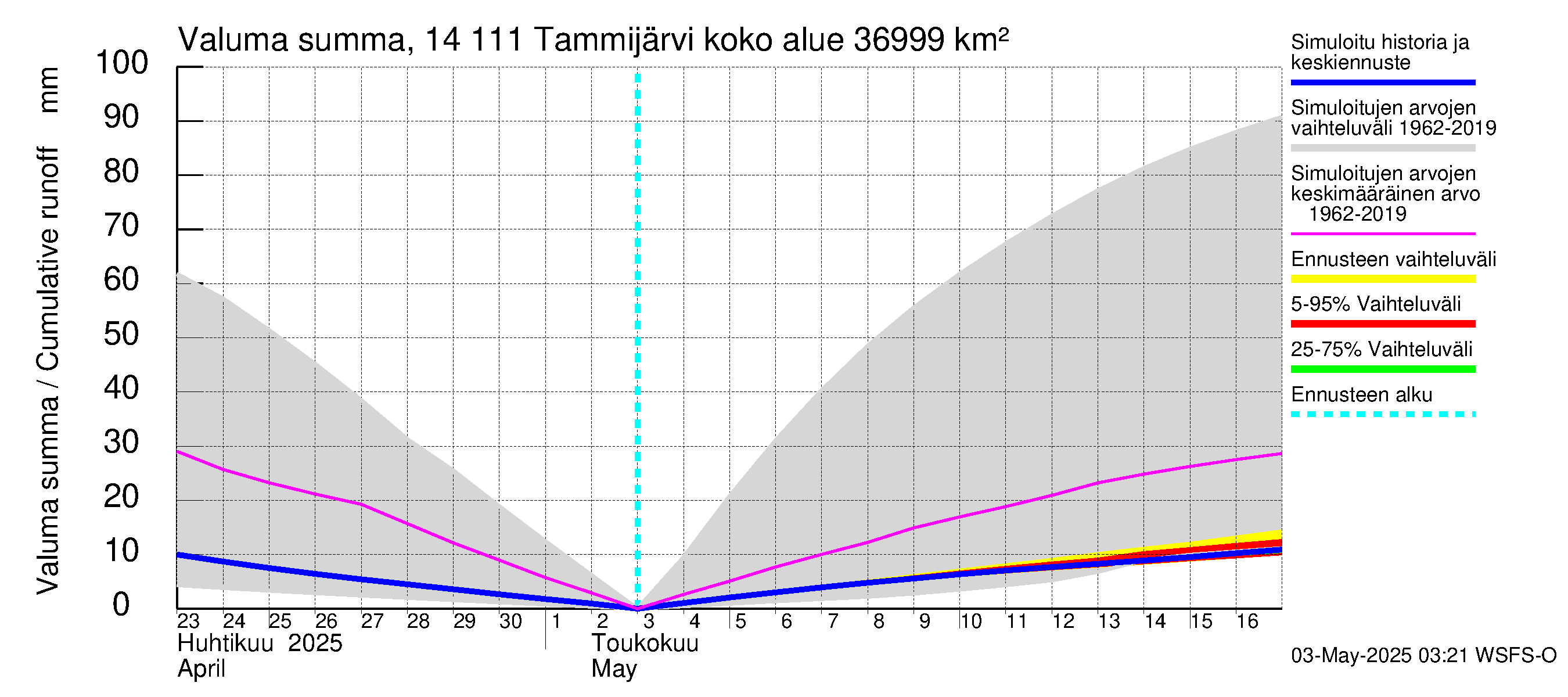 Kymijoen vesistöalue - Tammijärvi: Valuma - summa