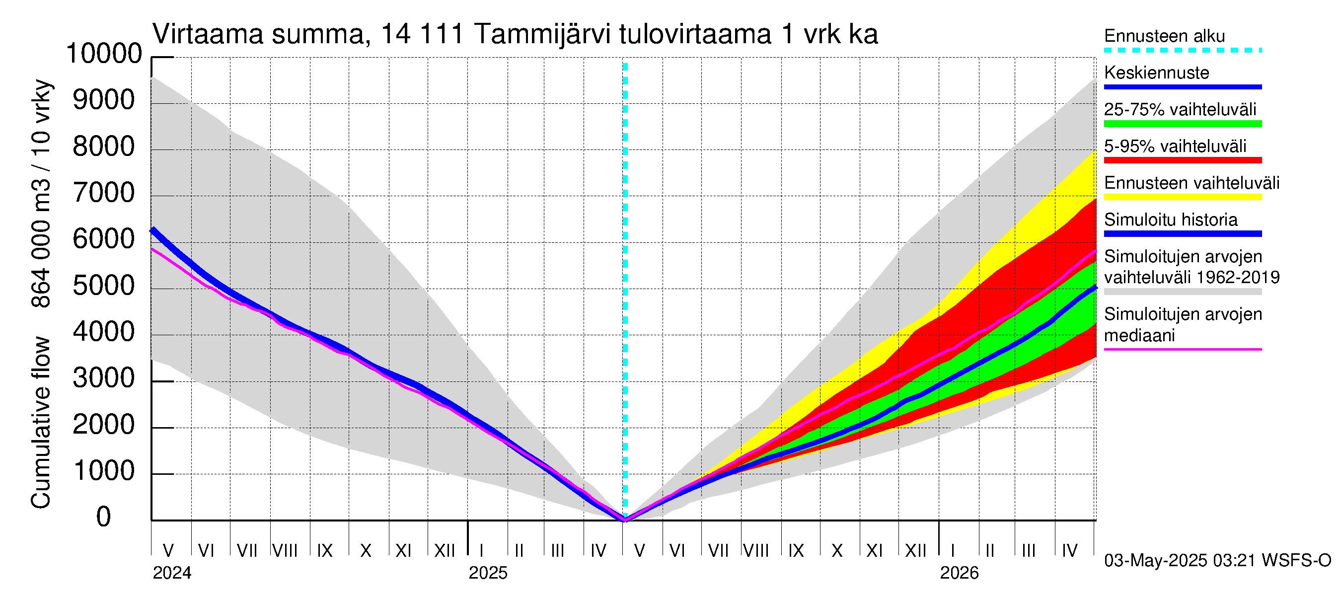 Kymijoen vesistöalue - Tammijärvi: Tulovirtaama - summa