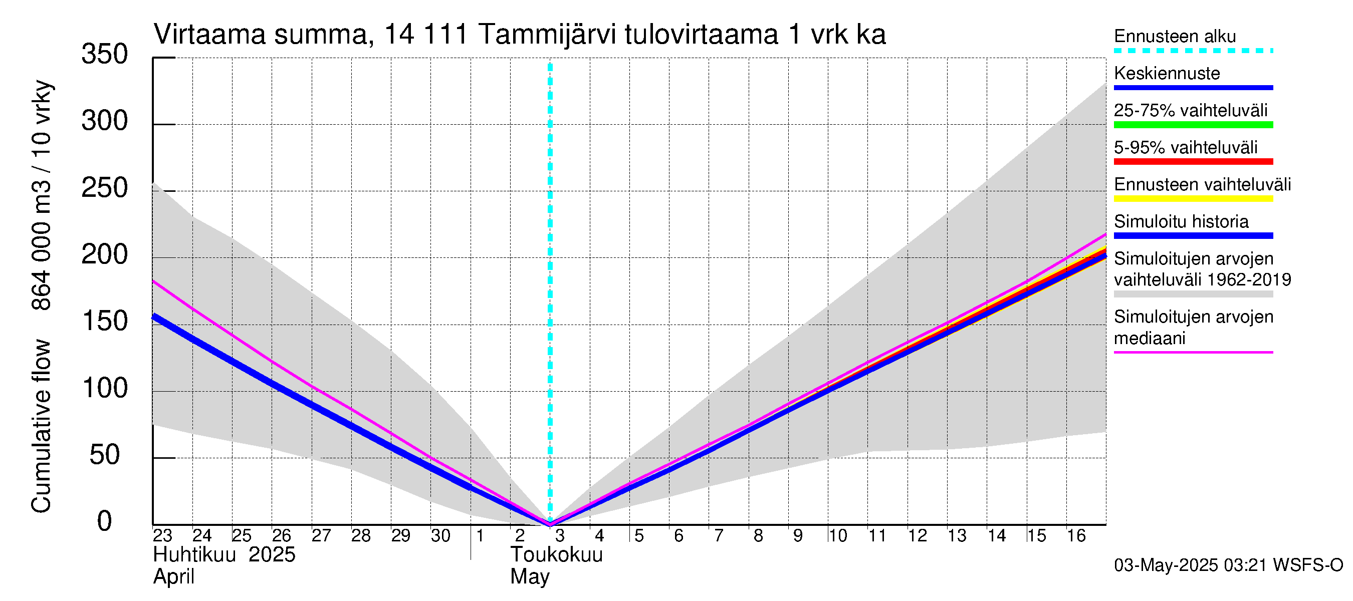 Kymijoen vesistöalue - Tammijärvi: Tulovirtaama - summa
