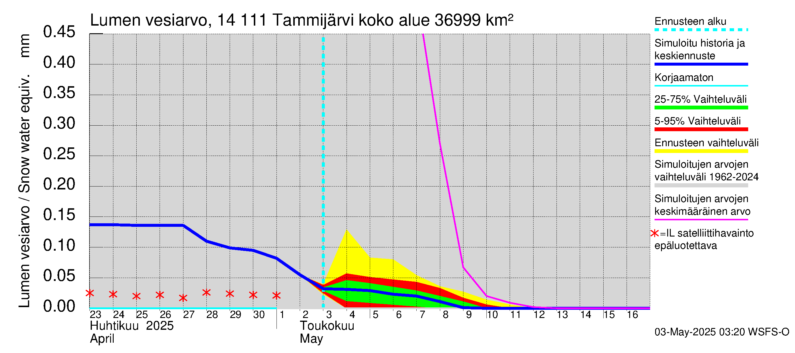 Kymijoen vesistöalue - Tammijärvi: Lumen vesiarvo