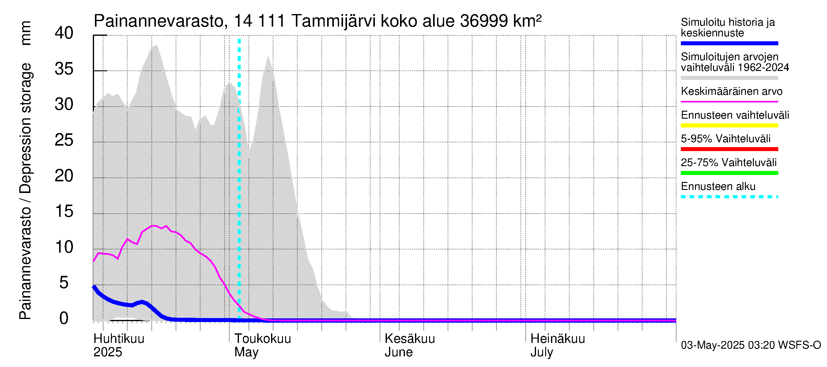 Kymijoen vesistöalue - Tammijärvi: Painannevarasto