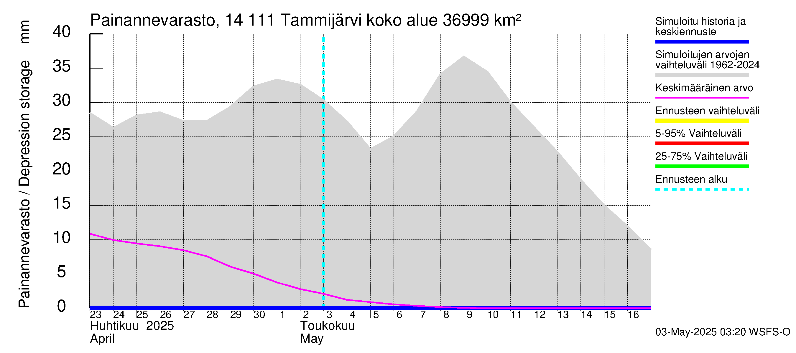 Kymijoen vesistöalue - Tammijärvi: Painannevarasto