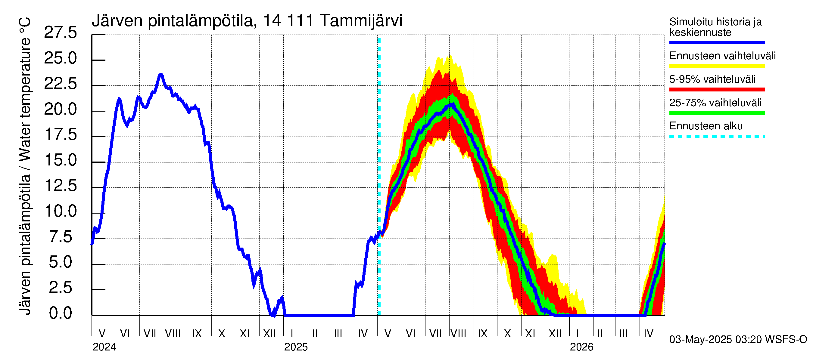 Kymijoen vesistöalue - Tammijärvi: Järven pintalämpötila