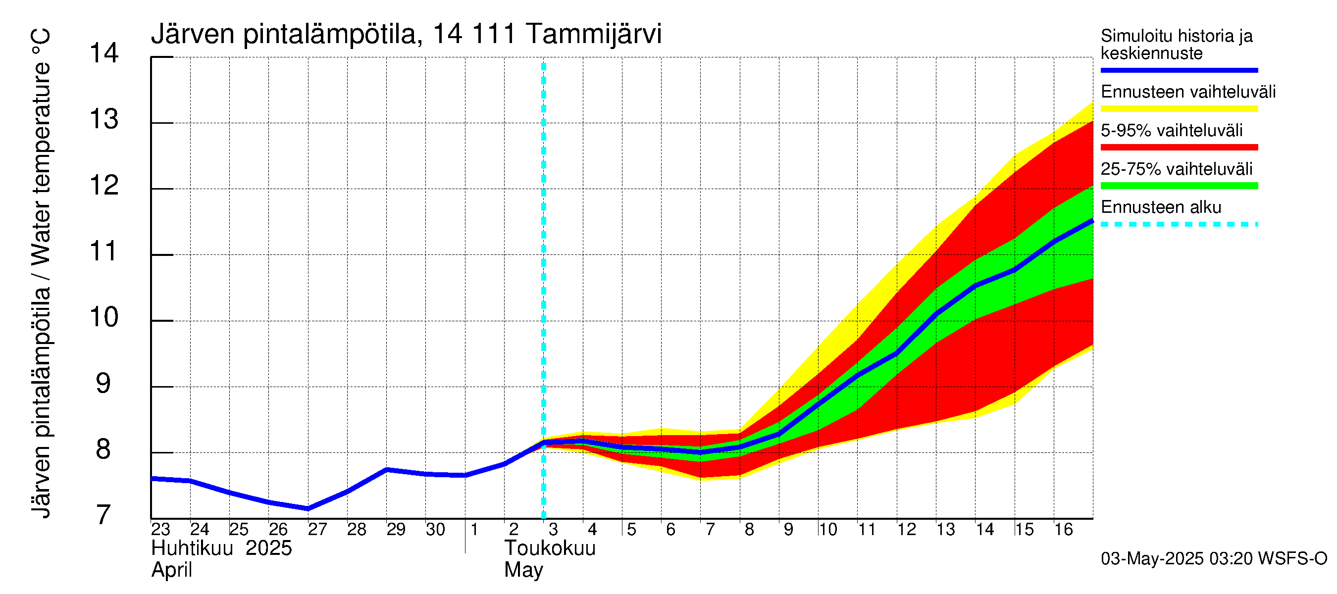 Kymijoen vesistöalue - Tammijärvi: Järven pintalämpötila
