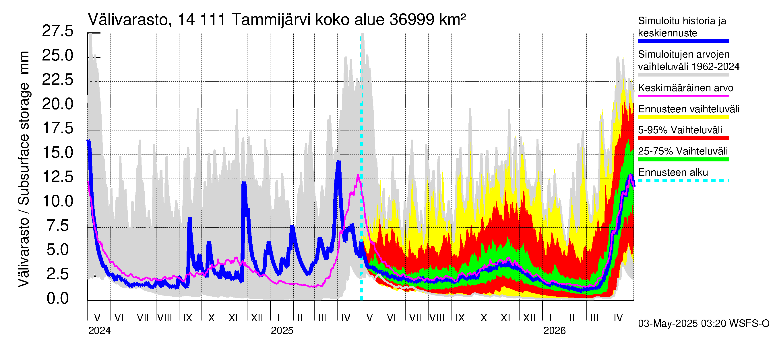 Kymijoen vesistöalue - Tammijärvi: Välivarasto