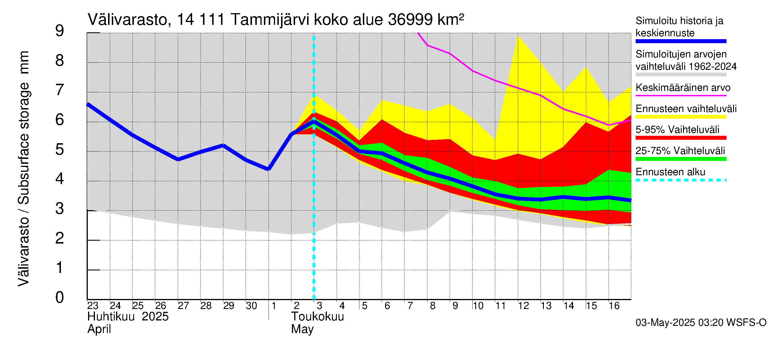 Kymijoen vesistöalue - Tammijärvi: Välivarasto