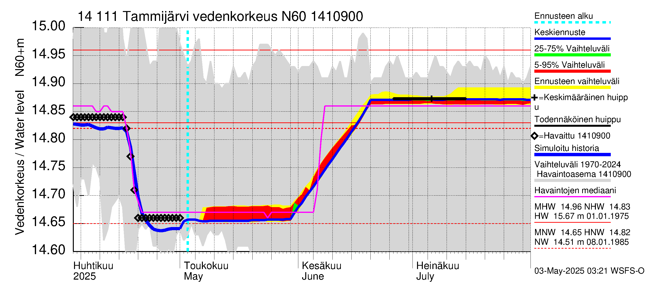 Kymijoen vesistöalue - Tammijärvi: Vedenkorkeus - jakaumaennuste