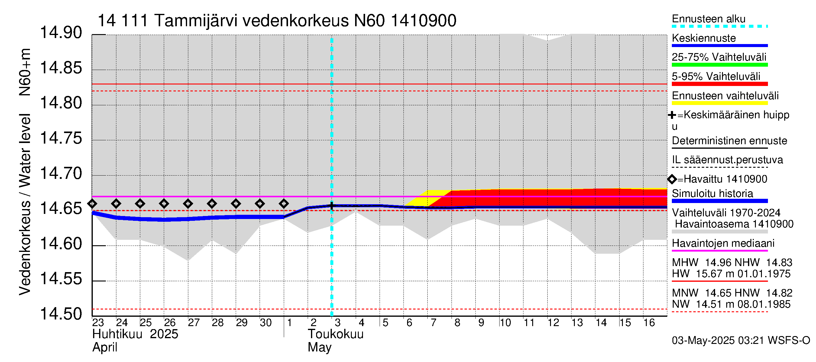 Kymijoen vesistöalue - Tammijärvi: Vedenkorkeus - jakaumaennuste